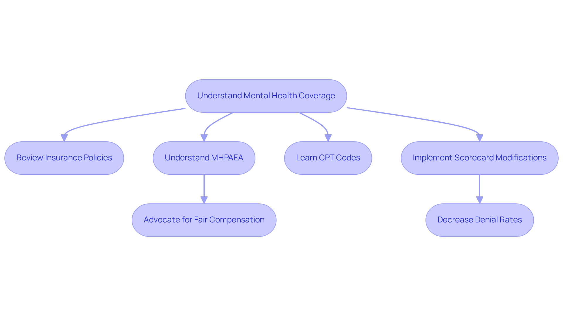 This flowchart guides you through the steps to understand mental health coverage. Each box represents a key action or concept, and the arrows show how they connect. Follow the flow to see how to advocate for fair compensation and improve reimbursement processes. This flowchart guides you through the steps to understand mental health coverage. Each box represents a key action or concept, and the arrows show how they connect. Follow the flow to see how to advocate for fair compensation and improve reimbursement processes.