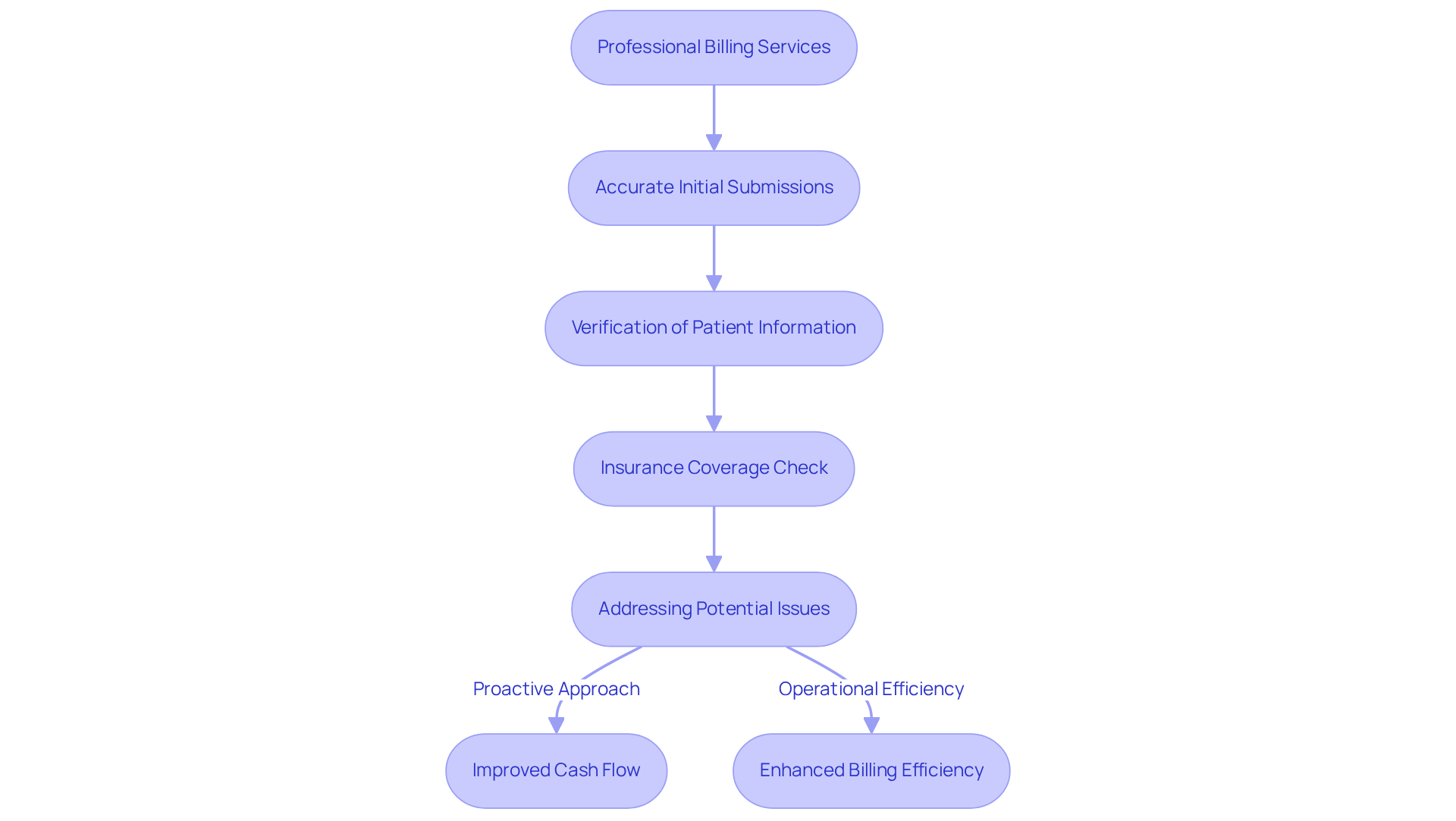 This flowchart illustrates the steps taken by professional billing services to minimize claim denials. Each box represents a key action in the process, showing how they connect to improve efficiency and profitability for healthcare providers.
