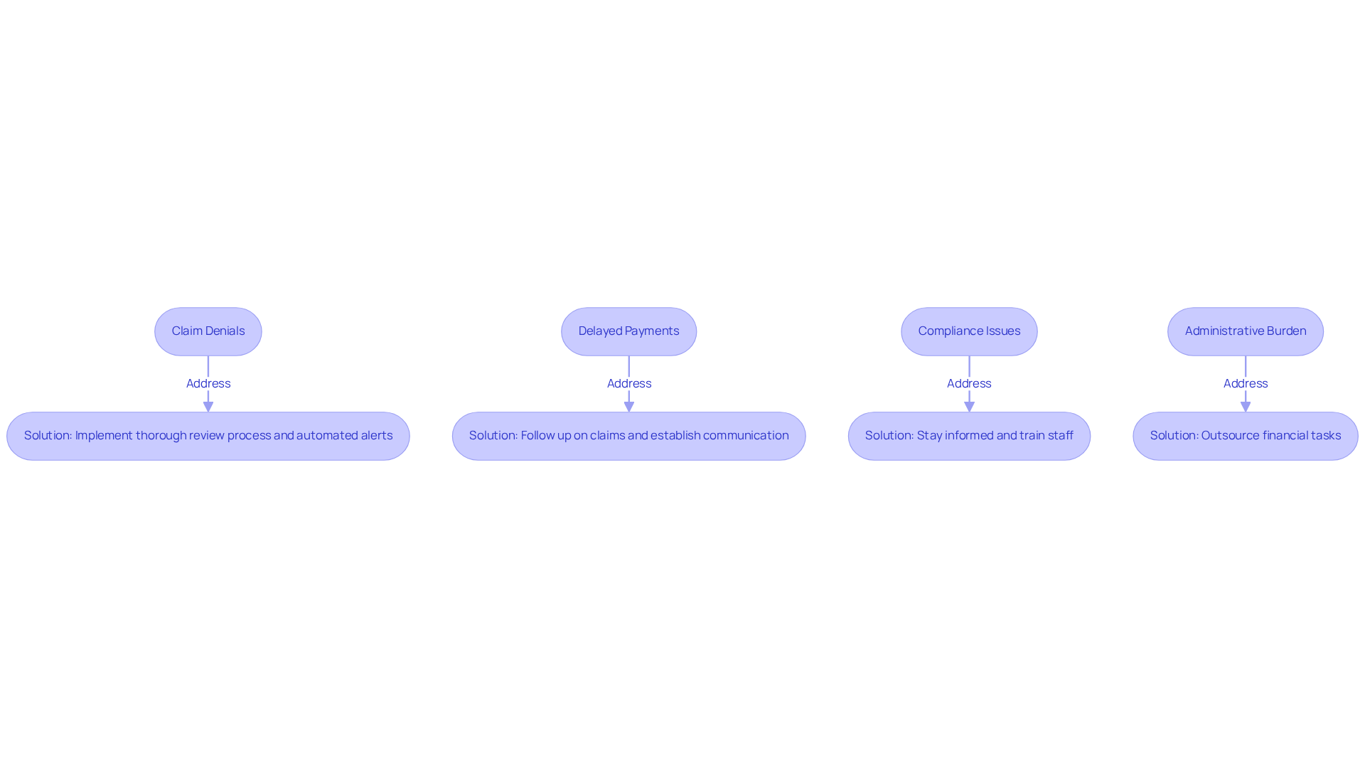 Each box represents a challenge in Medicaid billing, and the arrows lead to solutions that can help overcome these challenges. Follow the flow from each challenge to see how to address it effectively.