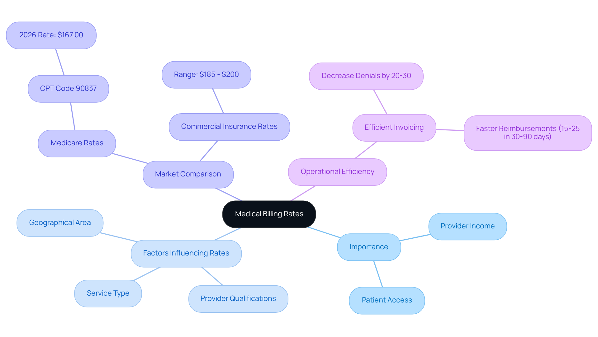 This mindmap illustrates the critical aspects of medical billing rates. Start at the center with the main topic, then explore how it affects provider income and patient access, the factors that influence these rates, and the importance of aligning with market standards.