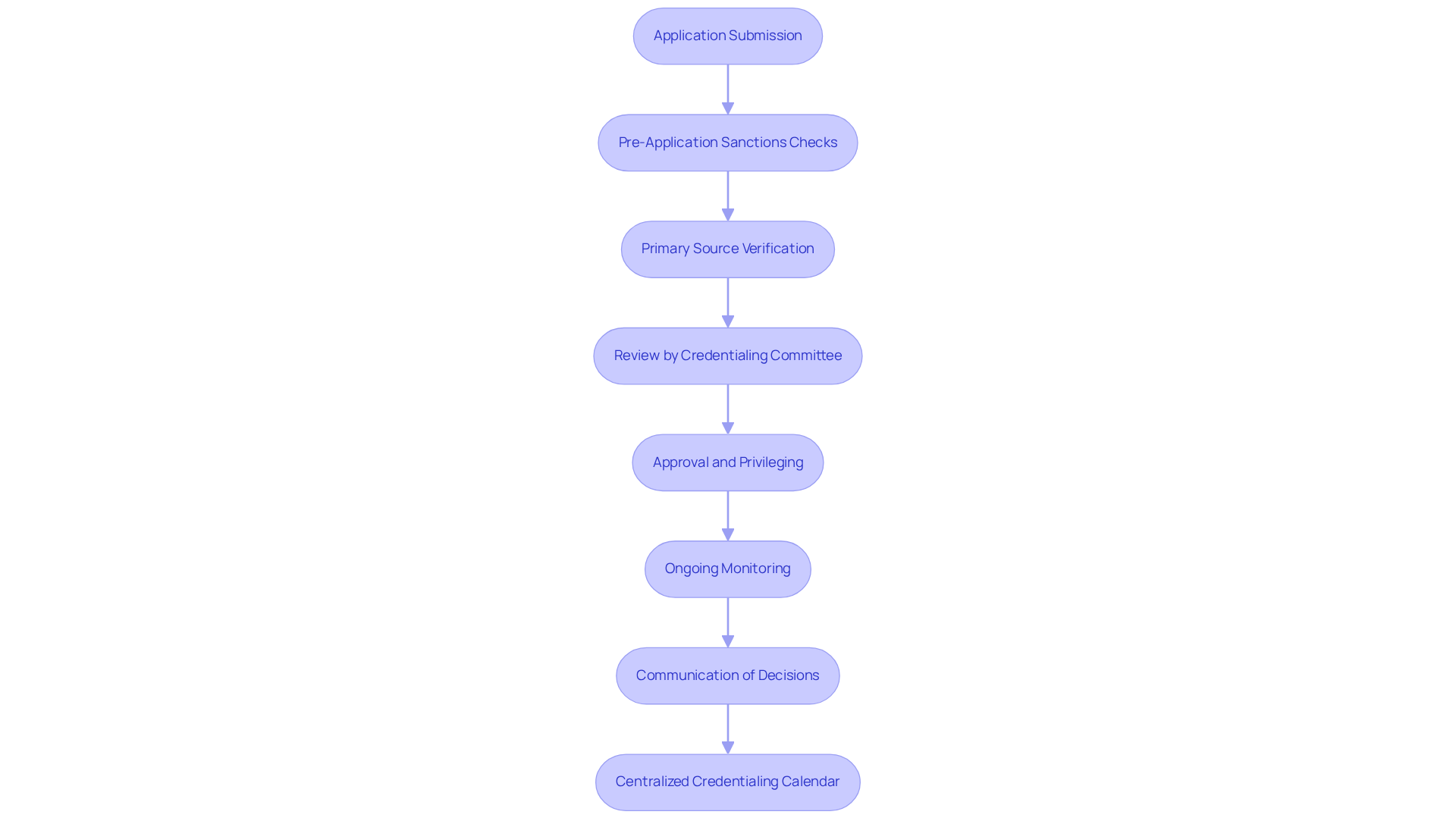 Each box represents a step in the credentialing process for mental health clinics. Follow the arrows to see how each step leads to the next, ensuring a thorough and compliant credentialing system.