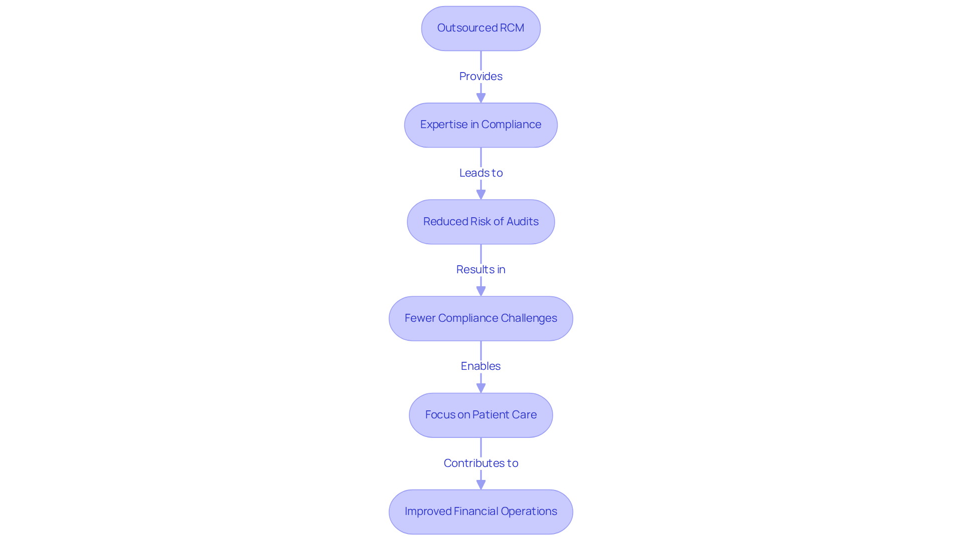 This flowchart illustrates how partnering with an outsourced RCM provider like HPC can lead to various benefits for healthcare facilities. Each box represents a key advantage, showing how they connect and contribute to better compliance and patient care.