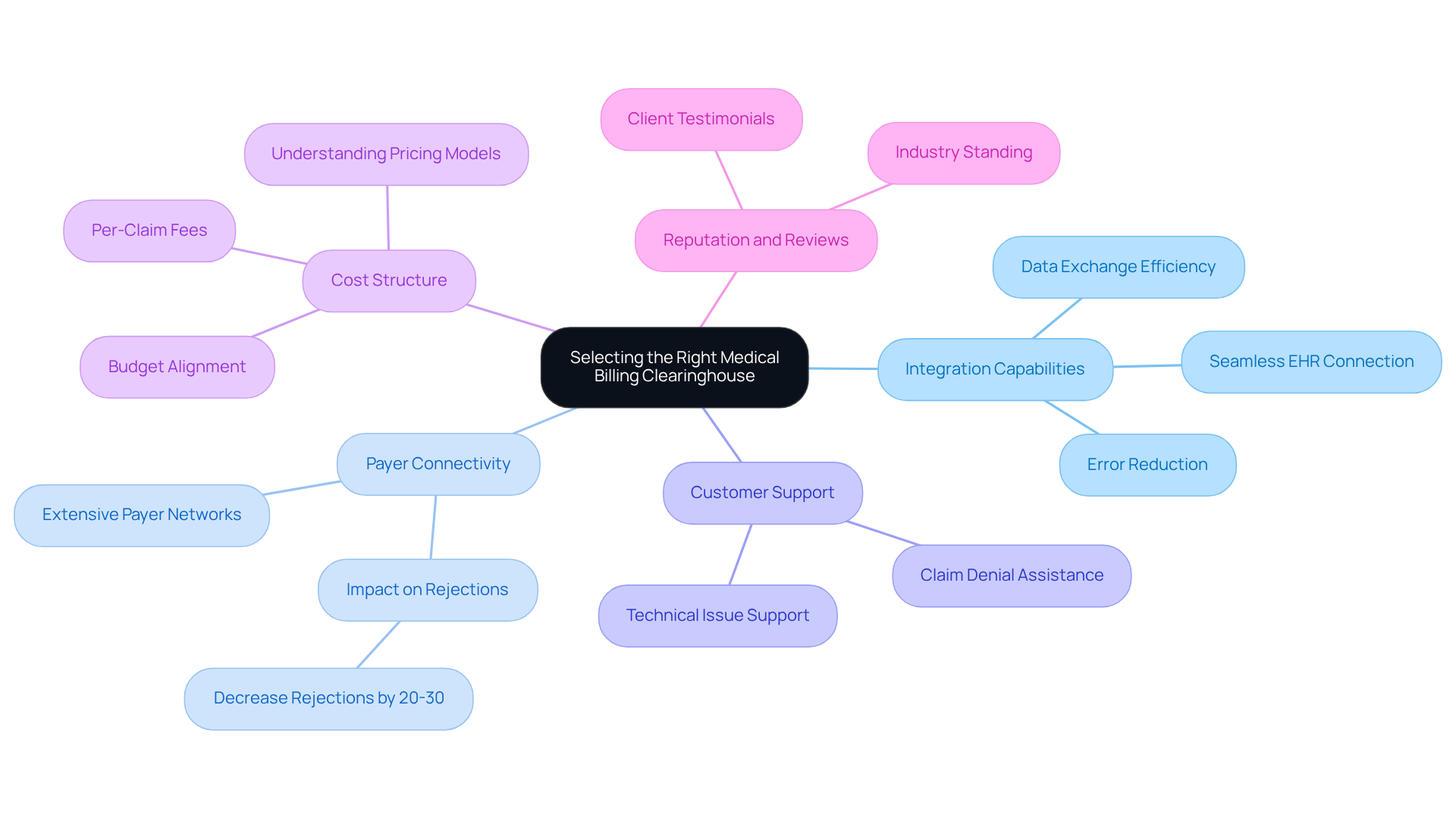 The central node represents the main topic, while each branch highlights a key factor to consider. Sub-branches provide further details, helping you understand what to look for in each area. The central node represents the main topic, while each branch highlights a key factor to consider. Sub-branches provide further details, helping you understand what to look for in each area.