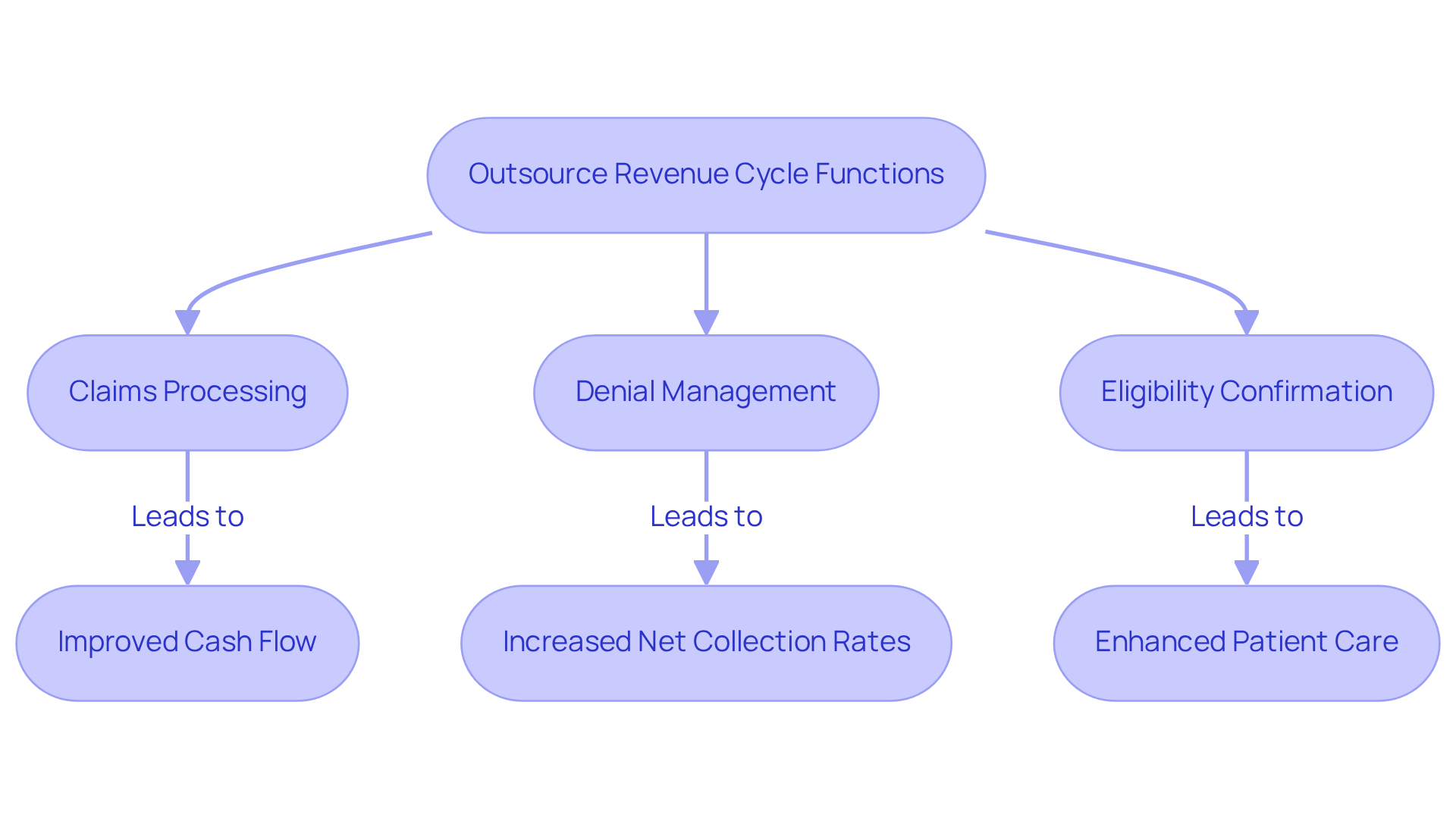 This flowchart shows how outsourcing specific revenue cycle functions can lead to better financial outcomes and improved patient care. Follow the arrows to see how each step contributes to the overall benefits.