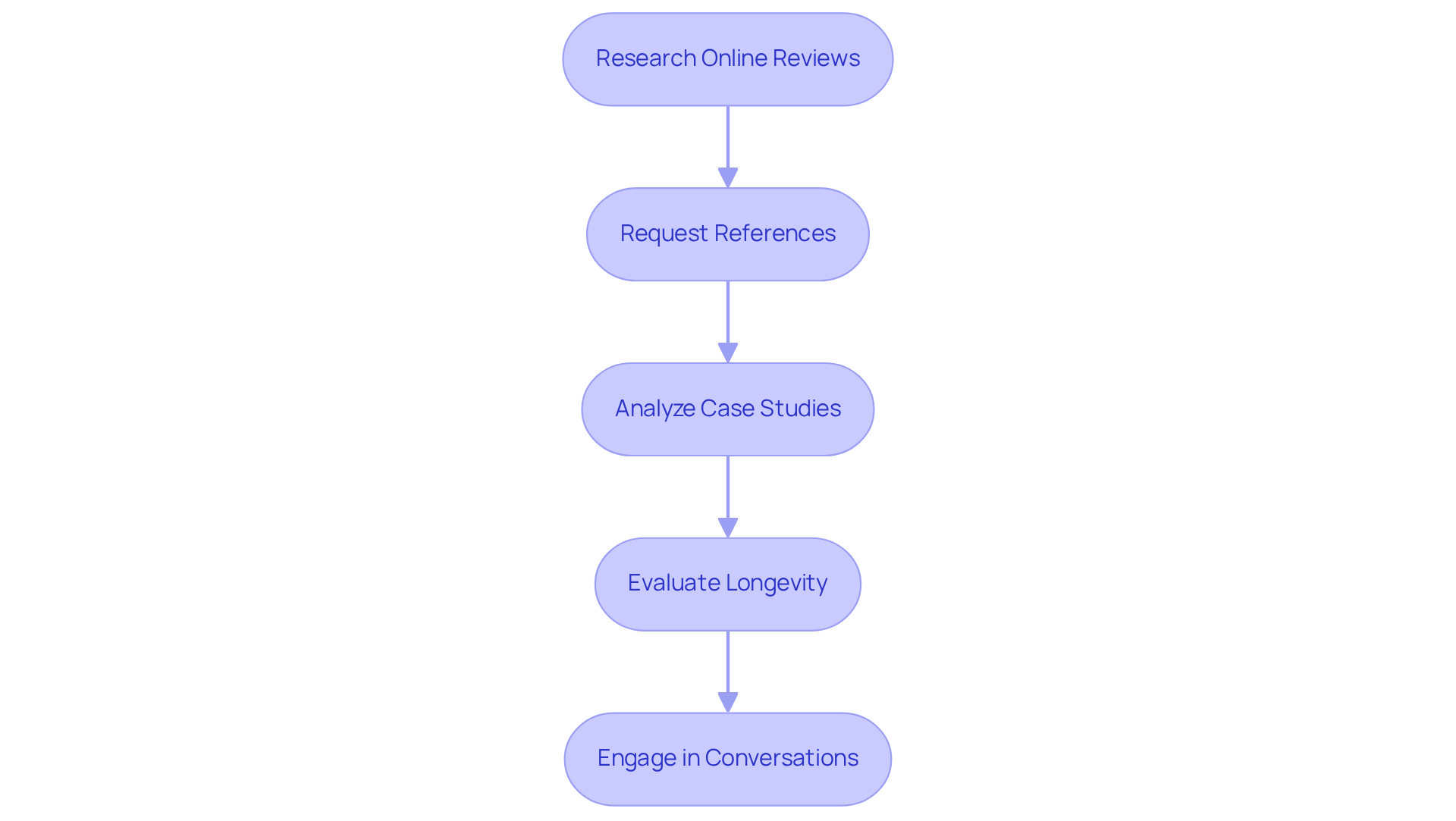 Each box represents a step in the evaluation process for selecting a revenue cycle management partner. Follow the arrows to see how to move from one step to the next, ensuring a thorough assessment of potential vendors.