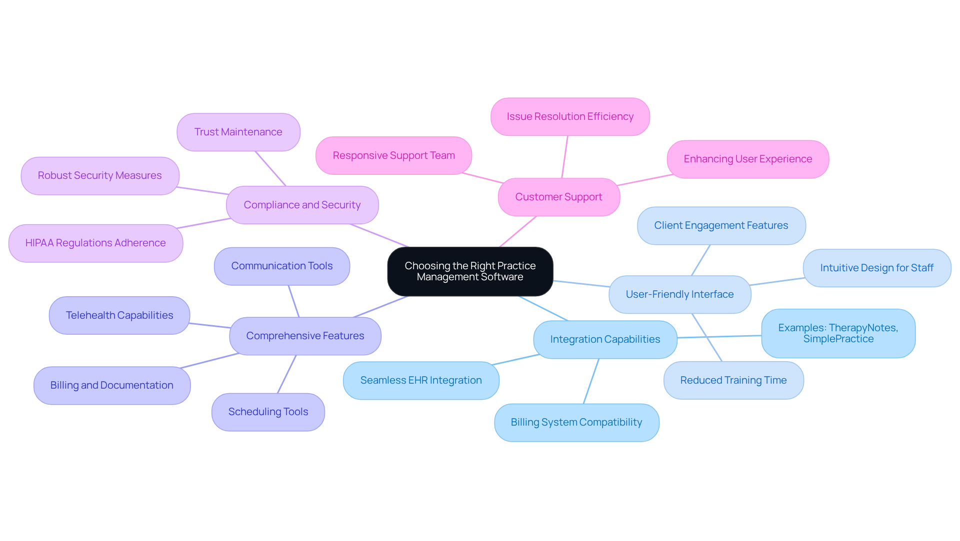 This mindmap starts with the main topic in the center and branches out to show important factors to consider when choosing software. Each branch represents a key area, and the sub-branches provide more details or examples related to that area. This layout helps you see how everything connects and what to focus on when making your choice.