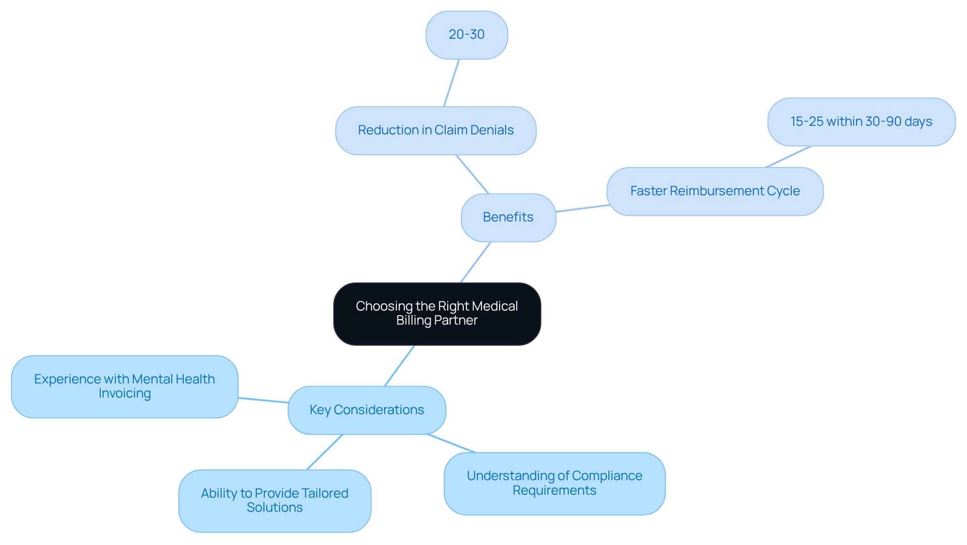 This mindmap helps you visualize the important factors to consider when selecting a medical billing partner. The central idea is surrounded by key considerations and benefits, making it easy to see how they relate to the overall goal of improving clinic efficiency. This mindmap helps you visualize the important factors to consider when selecting a medical billing partner. The central idea is surrounded by key considerations and benefits, making it easy to see how they relate to the overall goal of improving clinic efficiency.