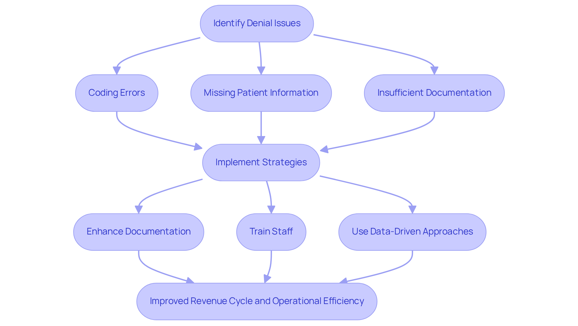 This flowchart shows the steps involved in managing denied claims in healthcare billing. Start by identifying the issues that cause denials, then implement strategies to address them, leading to improved financial outcomes for healthcare providers.