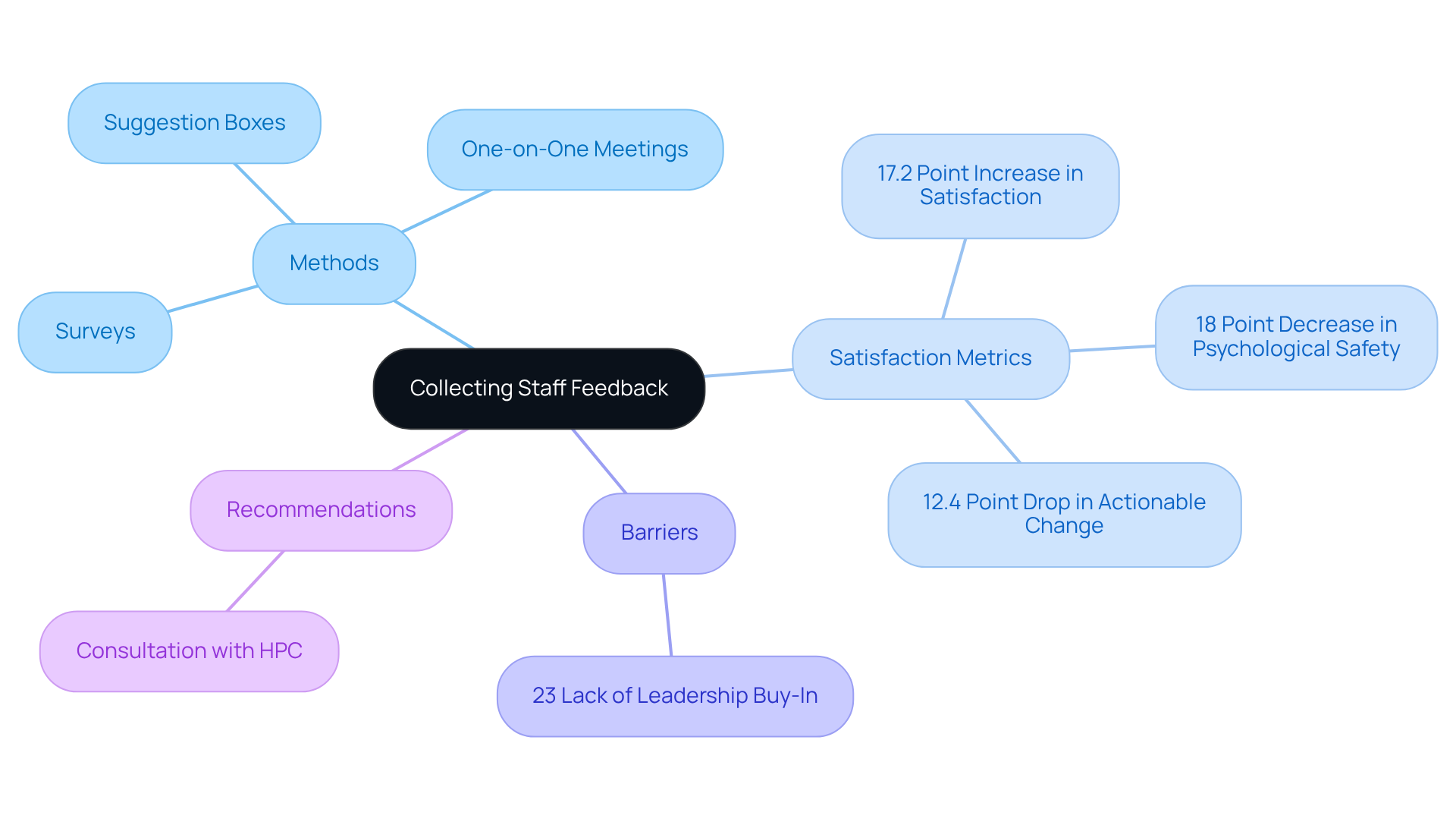 This mindmap illustrates the various aspects of collecting feedback from staff. Start at the center with the main topic, then explore the branches to see different methods, metrics of satisfaction, barriers to effective feedback, and recommendations for improvement.
