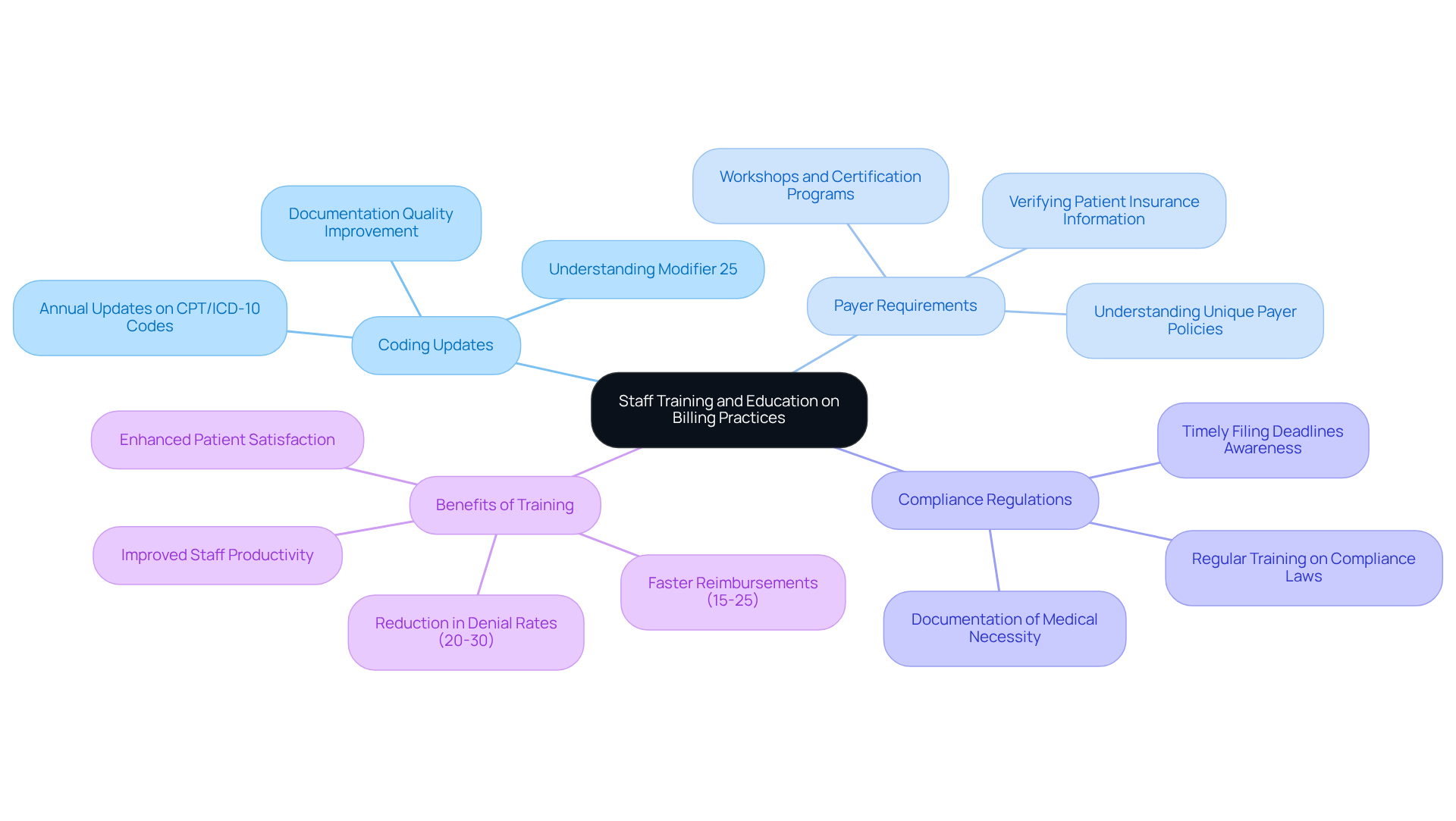 This mindmap starts with the main idea of investing in staff training. Each branch represents a key topic that contributes to better billing practices. Follow the branches to see how each topic connects to specific actions and benefits, illustrating the overall importance of education in financial operations.