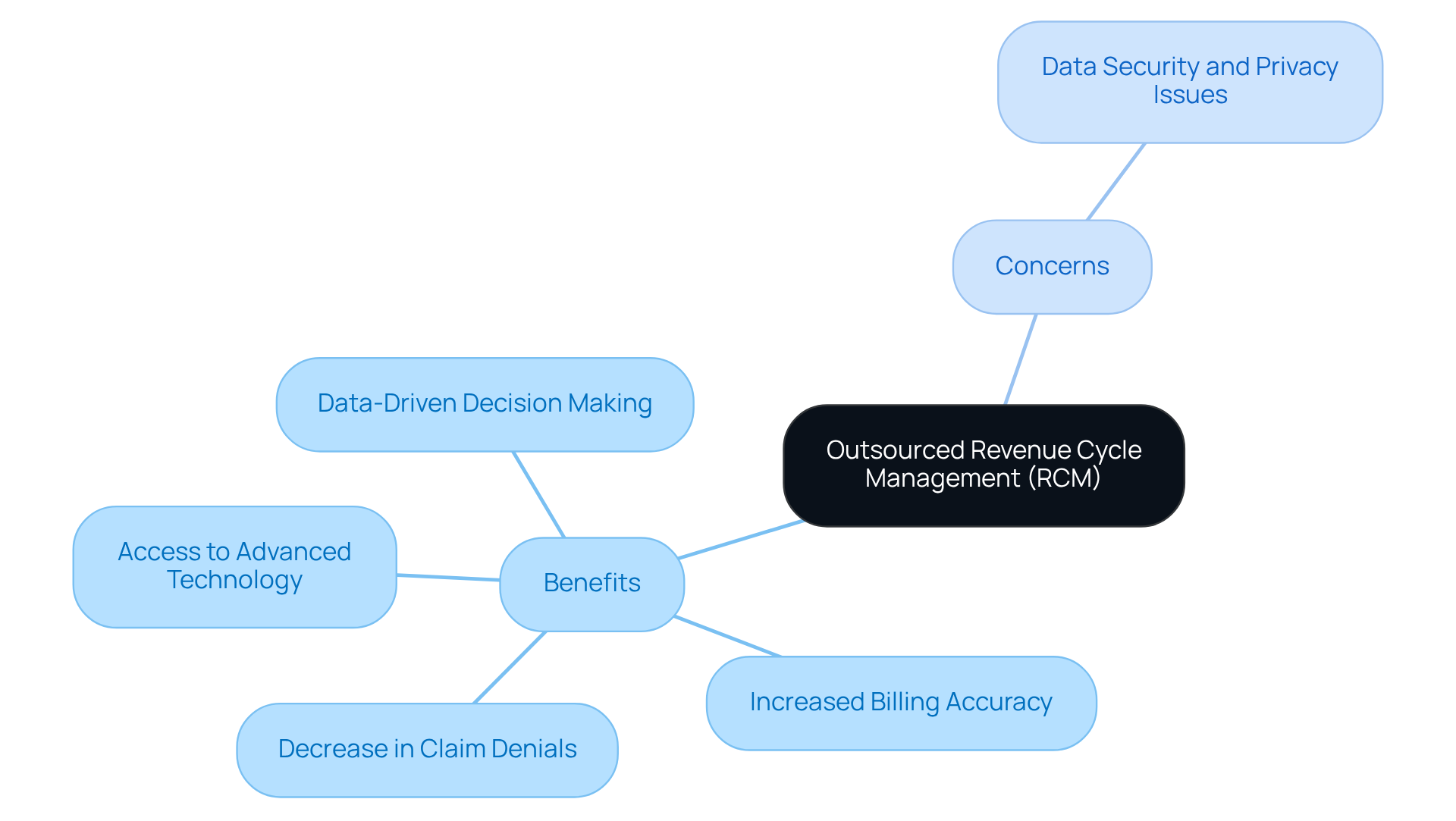 This mindmap shows the key points about outsourcing revenue cycle management. The central idea is surrounded by benefits like improved accuracy and technology access, while also highlighting important concerns like data security. Follow the branches to explore how these elements connect.