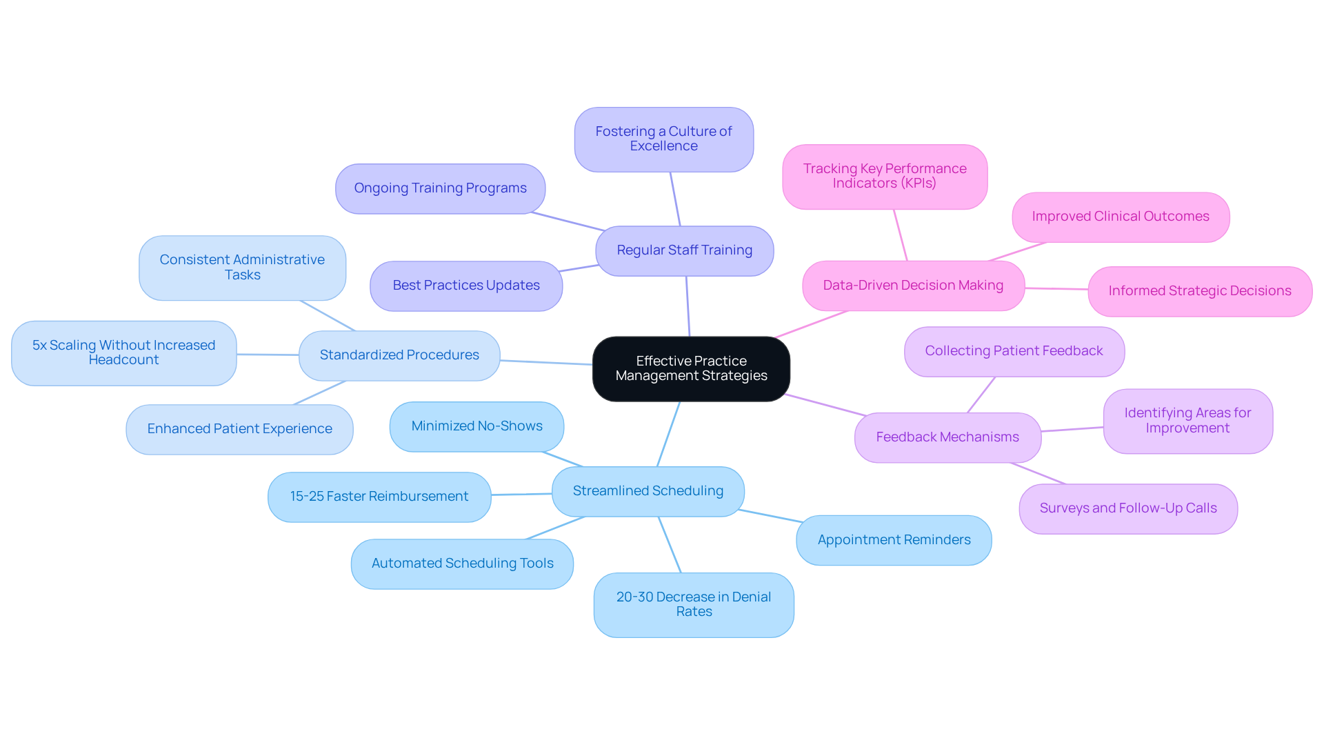 This mindmap starts with the main idea of improving practice management in mental health clinics. Each branch represents a strategy, and the sub-branches provide details on actions and benefits. Follow the branches to see how each strategy contributes to better patient care and operational efficiency.