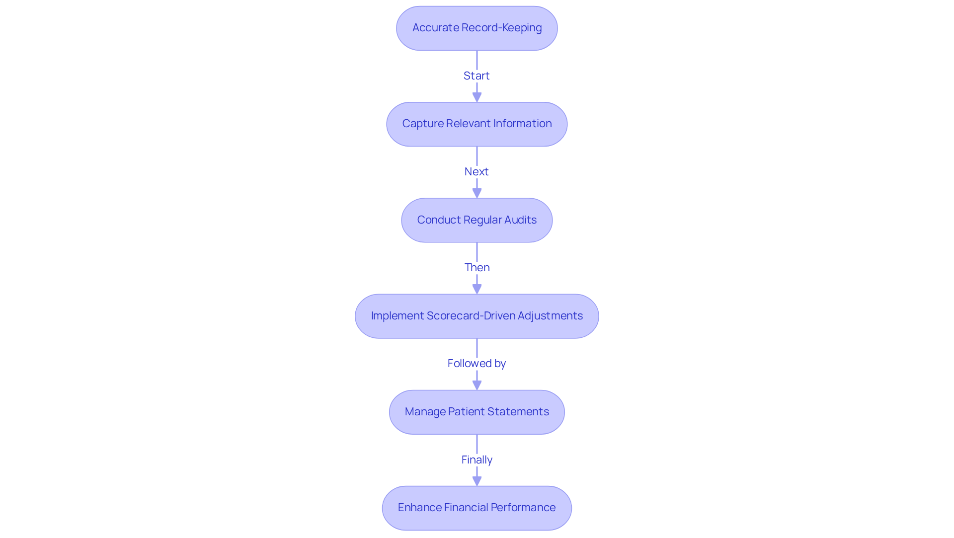 This flowchart shows the steps necessary for maintaining compliance in ambulance billing. Each box represents a key action, and the arrows indicate the flow from one step to the next. Following this process helps ensure accurate documentation and improves financial performance. This flowchart shows the steps necessary for maintaining compliance in ambulance billing. Each box represents a key action, and the arrows indicate the flow from one step to the next. Following this process helps ensure accurate documentation and improves financial performance.