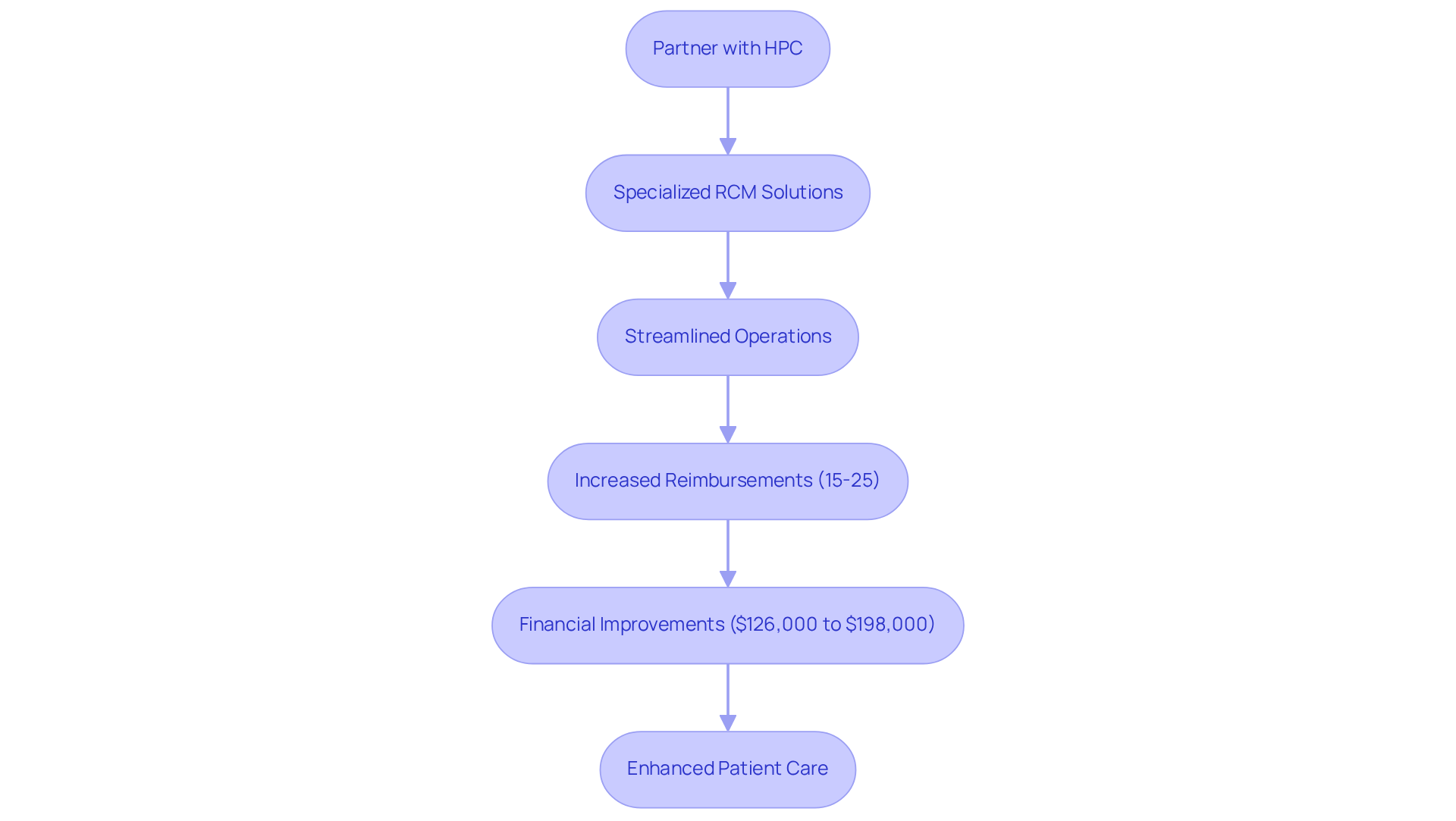 This flowchart illustrates the journey clinics take when partnering with HPC. Each box represents a key benefit or stage in the process, showing how clinics can improve their financial outcomes and patient care through effective revenue cycle management.