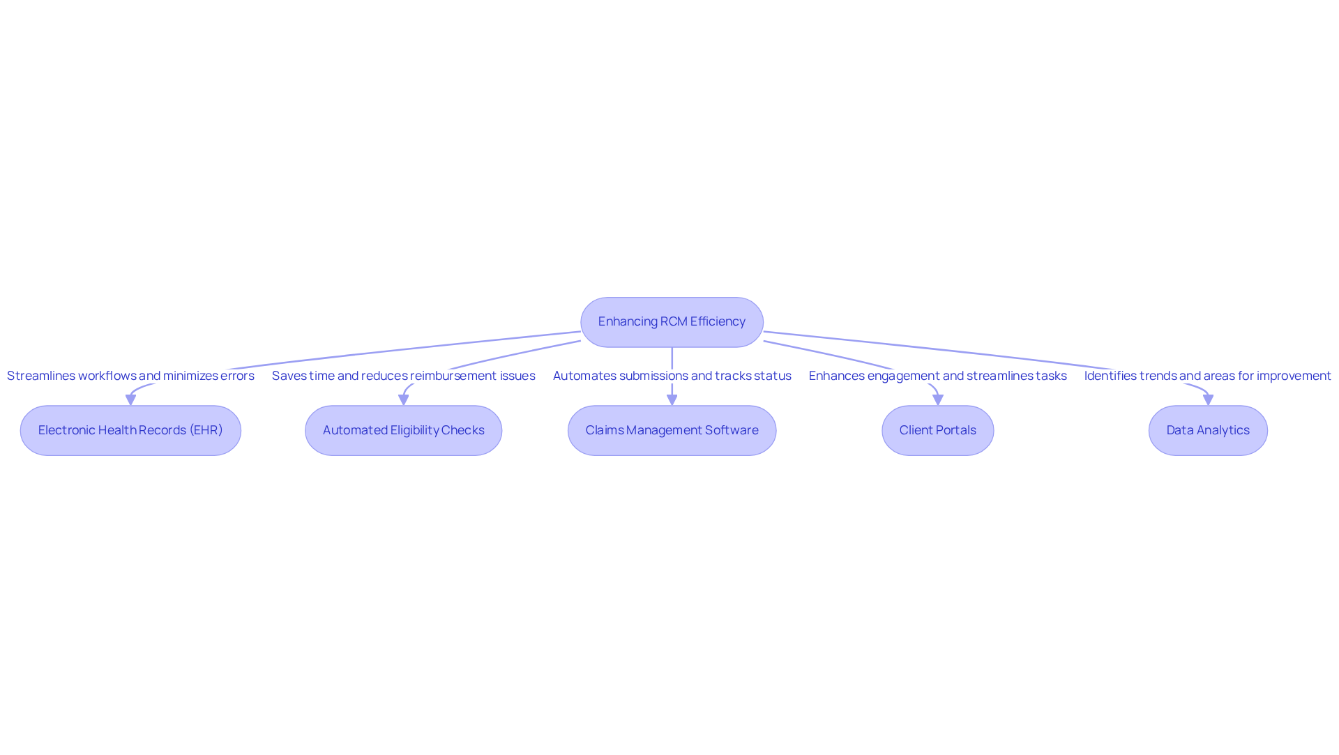 This flowchart outlines key strategies for improving revenue cycle management. Each box represents a technology or automation strategy that can help clinics operate more efficiently and improve their financial health.