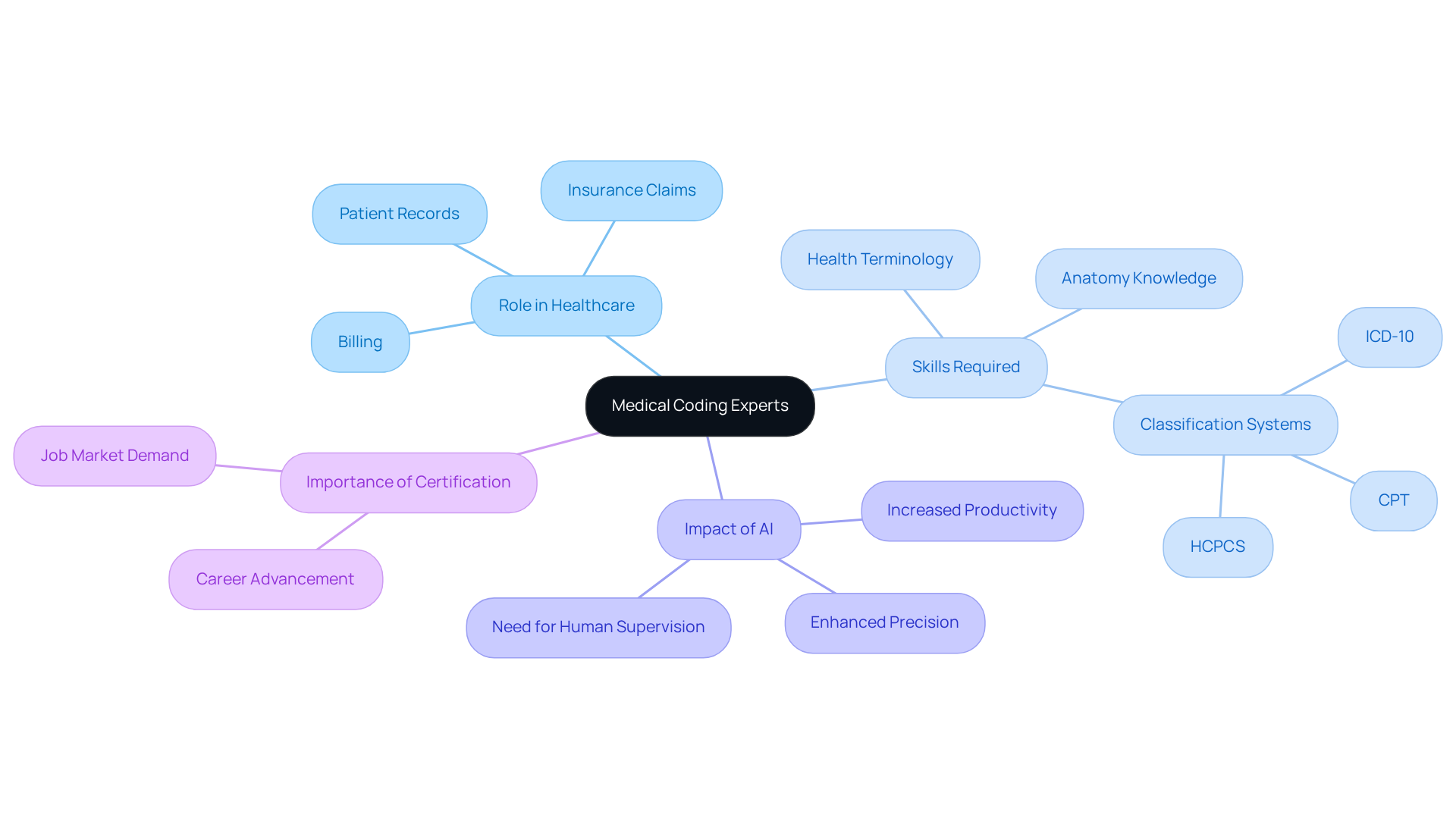 The central node represents medical coding experts, while the branches show their roles, necessary skills, the influence of AI, and the importance of certification. Each branch connects to specific details, helping you understand how these elements relate to the overall field. The central node represents medical coding experts, while the branches show their roles, necessary skills, the influence of AI, and the importance of certification. Each branch connects to specific details, helping you understand how these elements relate to the overall field.