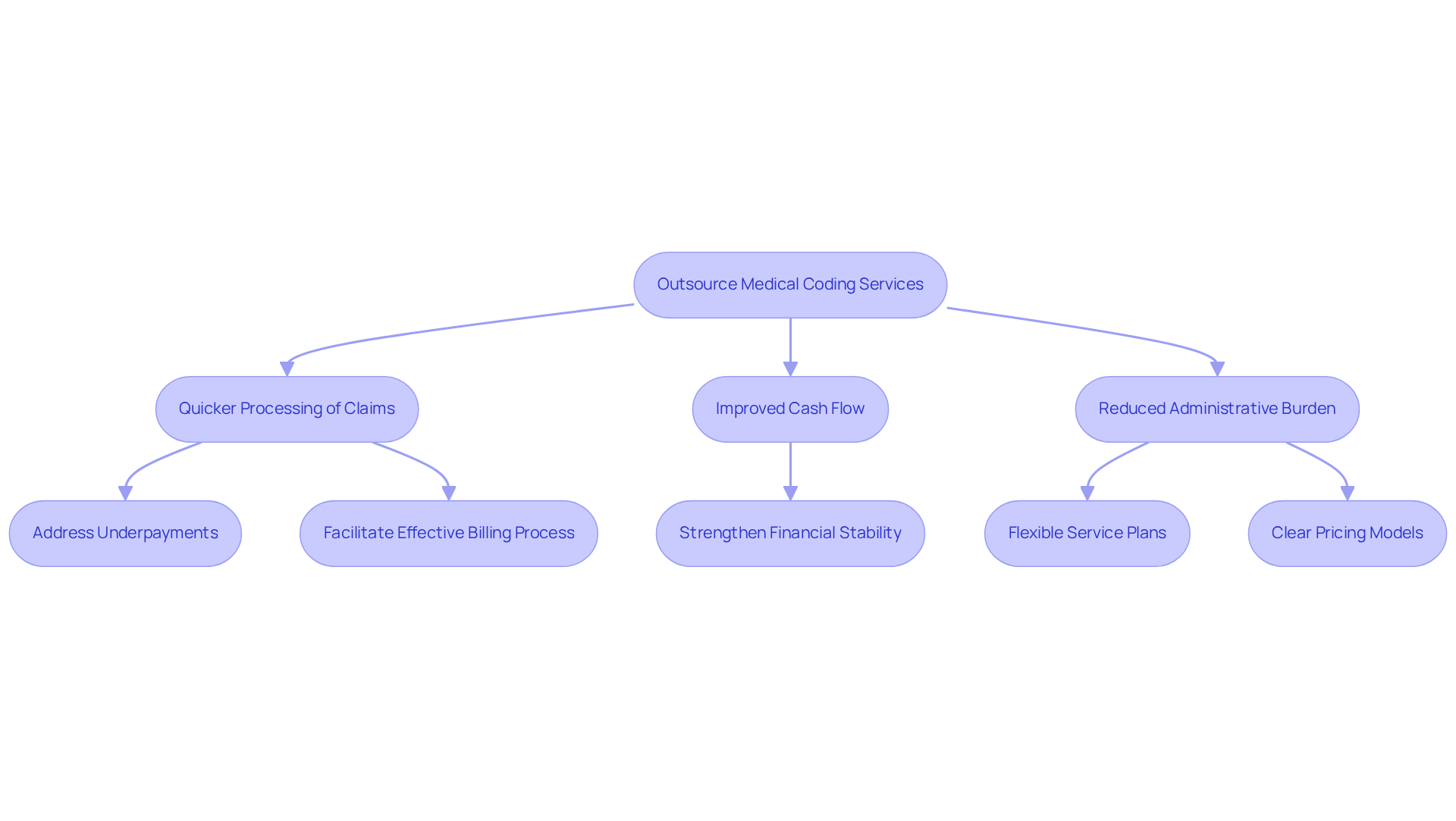 This flowchart shows how outsourcing medical coding can streamline the reimbursement process. Start at the top with outsourcing, then follow the arrows to see how it leads to faster claims processing, better cash flow, and less administrative hassle.