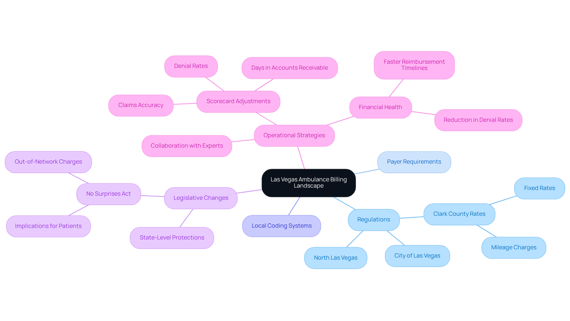 This mindmap starts with the main topic in the center and branches out to show different aspects of ambulance billing. Each branch represents a key area that clinics need to understand, helping you visualize how everything connects in the complex billing landscape.