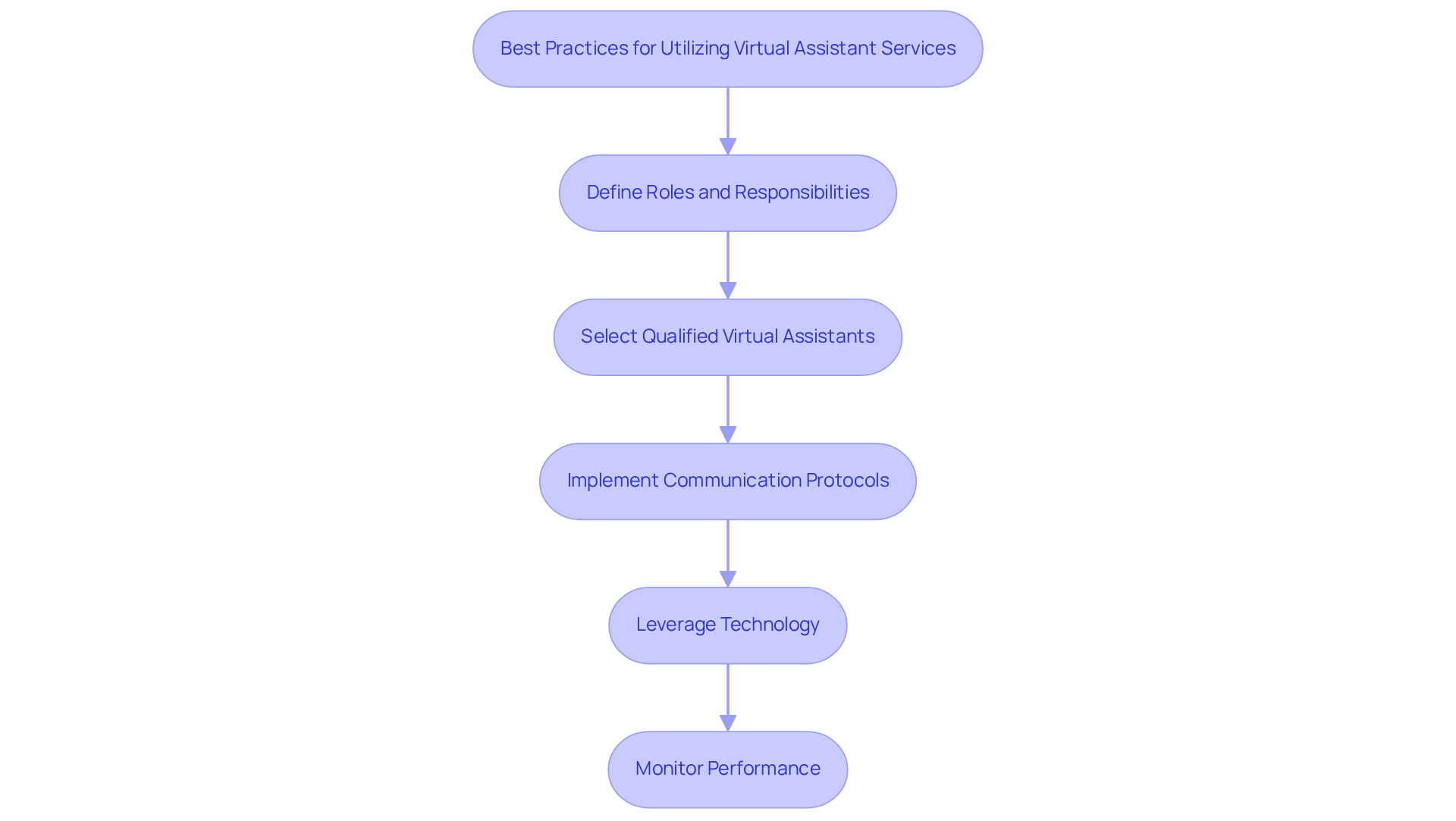 This flowchart outlines the steps clinics should take to effectively use virtual assistant services. Each box represents a key practice, and the arrows show how these practices connect to improve efficiency and patient care. This flowchart outlines the steps clinics should take to effectively use virtual assistant services. Each box represents a key practice, and the arrows show how these practices connect to improve efficiency and patient care.