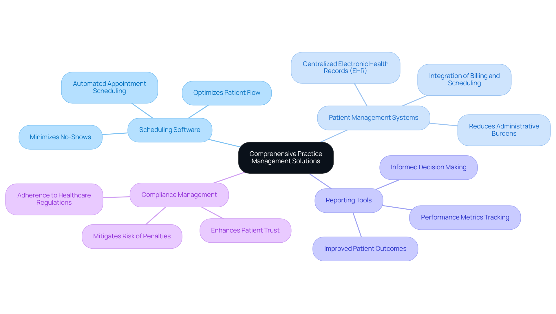This mindmap starts with the main idea of comprehensive practice management solutions at the center. Each branch represents a different tool that helps improve clinic operations and patient care. Follow the branches to see how each tool contributes to the overall goal of enhancing efficiency and quality in mental wellness facilities.