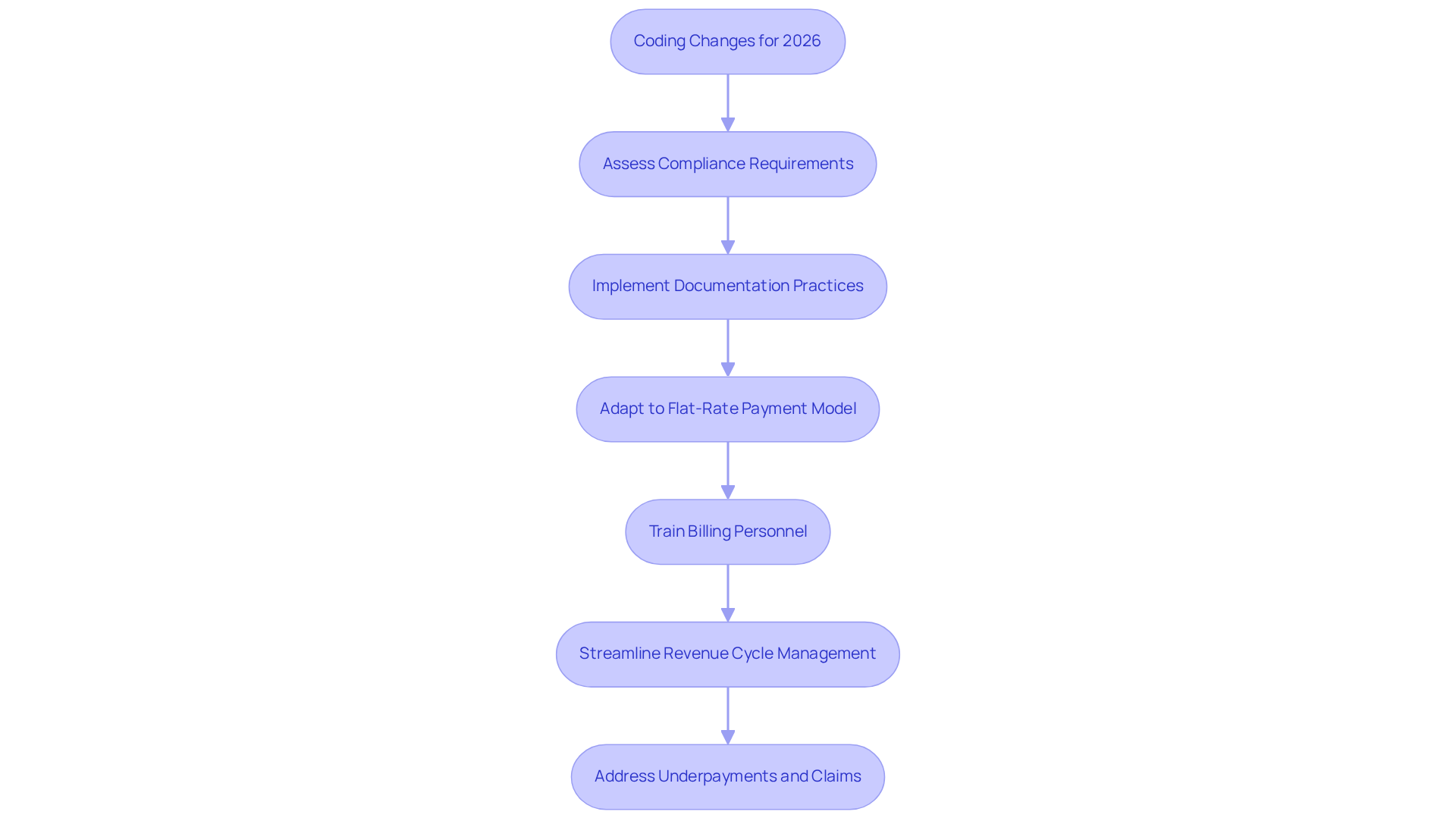This flowchart shows the necessary steps healthcare providers should follow to adapt to the new coding guidelines. Each box represents a key action, and the arrows indicate the order in which these actions should be taken to ensure compliance and manage revenue effectively. This flowchart shows the necessary steps healthcare providers should follow to adapt to the new coding guidelines. Each box represents a key action, and the arrows indicate the order in which these actions should be taken to ensure compliance and manage revenue effectively.