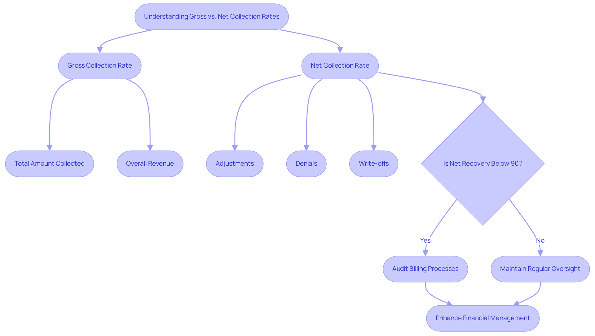 This flowchart guides you through understanding the differences between gross and net collection rates. Start at the top with the main concept, then follow the arrows to see how each type of collection is defined. If the net recovery is low, it suggests actions to improve billing processes, leading to better financial management. This flowchart guides you through understanding the differences between gross and net collection rates. Start at the top with the main concept, then follow the arrows to see how each type of collection is defined. If the net recovery is low, it suggests actions to improve billing processes, leading to better financial management.