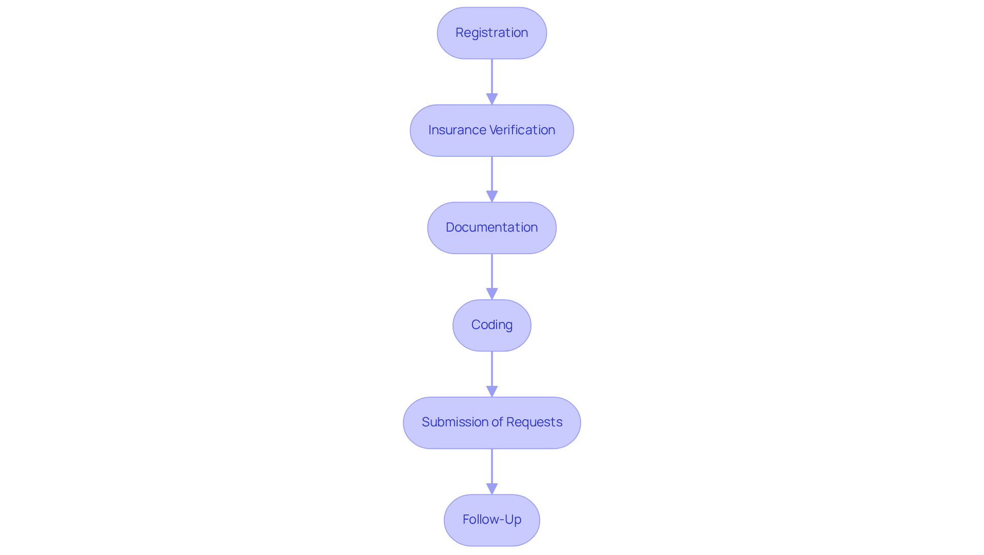 Each box represents a step in the healthcare billing process. Follow the arrows to see how each step connects to the next, guiding you through the entire billing journey.
