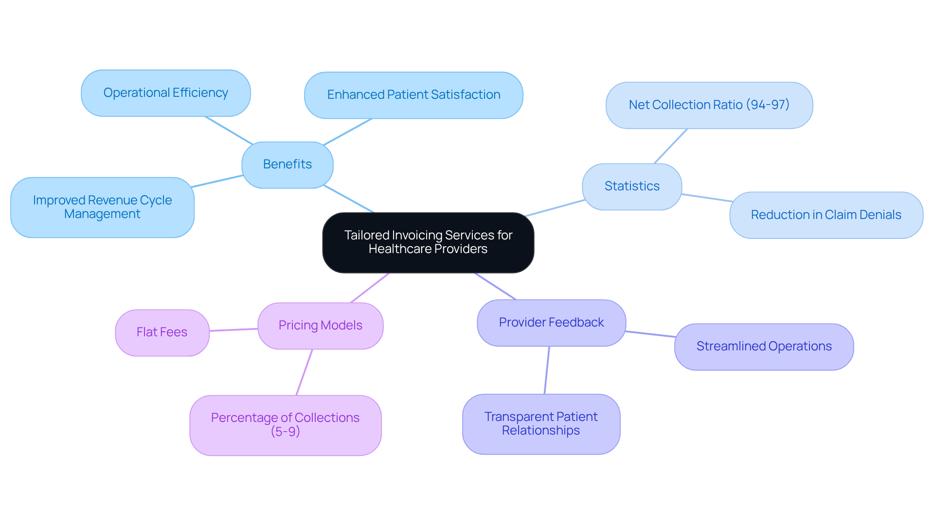 This mindmap illustrates how tailored invoicing services benefit healthcare providers. Start at the center with the main topic, then explore the branches to see the various advantages, statistics, and feedback from providers. Each branch represents a different aspect of how these services can improve both financial health and patient care.