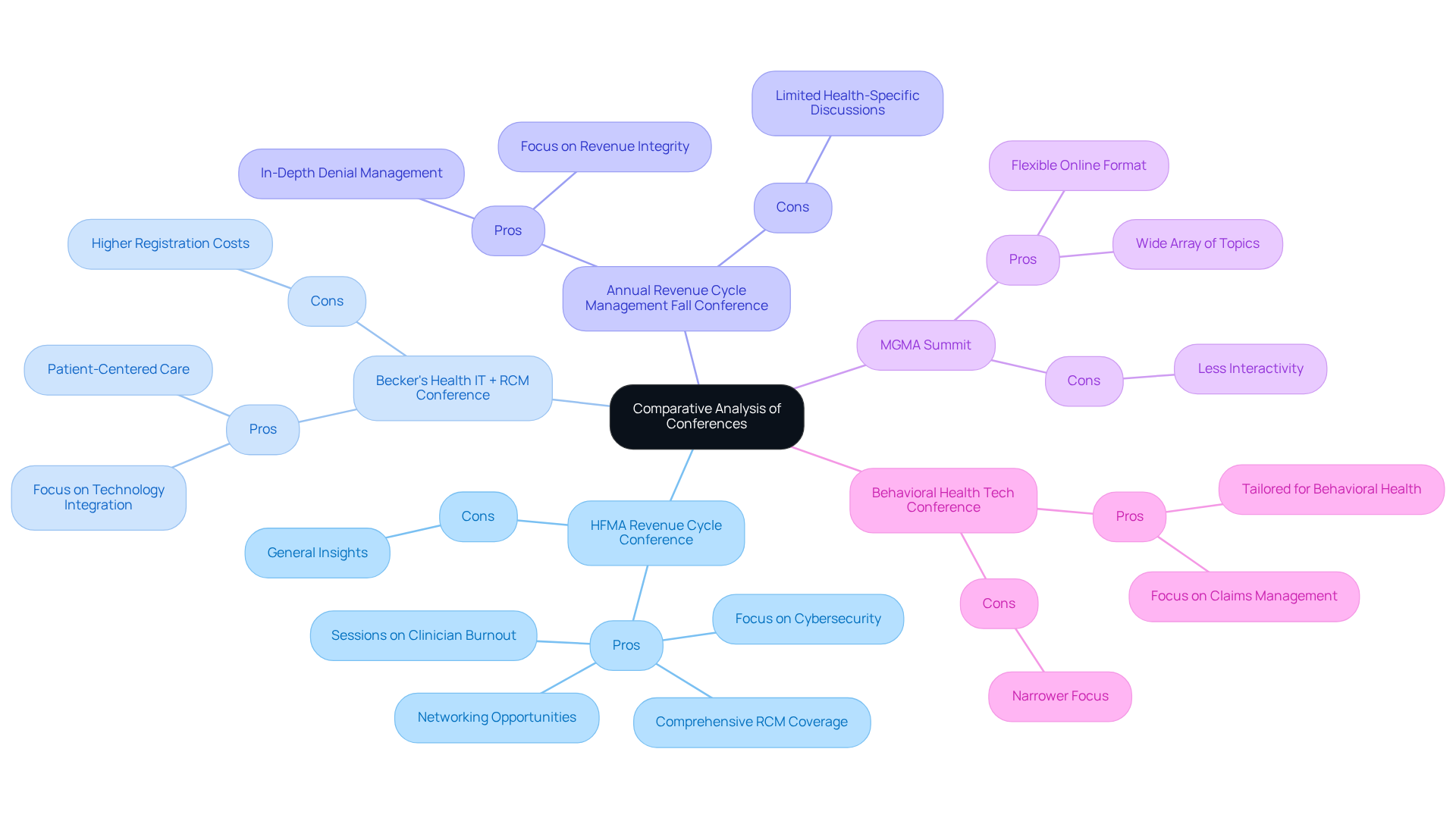 This mindmap shows the pros and cons of various conferences related to revenue cycle management for mental health clinics. Each branch represents a different conference, and the sub-branches outline the benefits and drawbacks. Use this map to quickly compare which conference might best suit your needs!