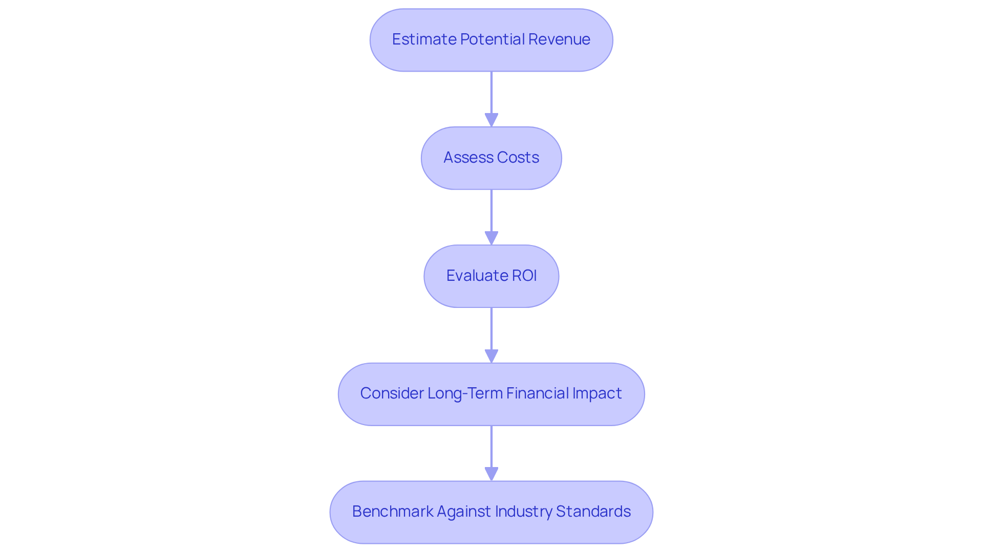 This flowchart guides you through the steps to analyze financial considerations and ROI when choosing a DME medical billing partner. Start at the top and follow the arrows down to see how each step leads to the next, helping you make an informed decision.
