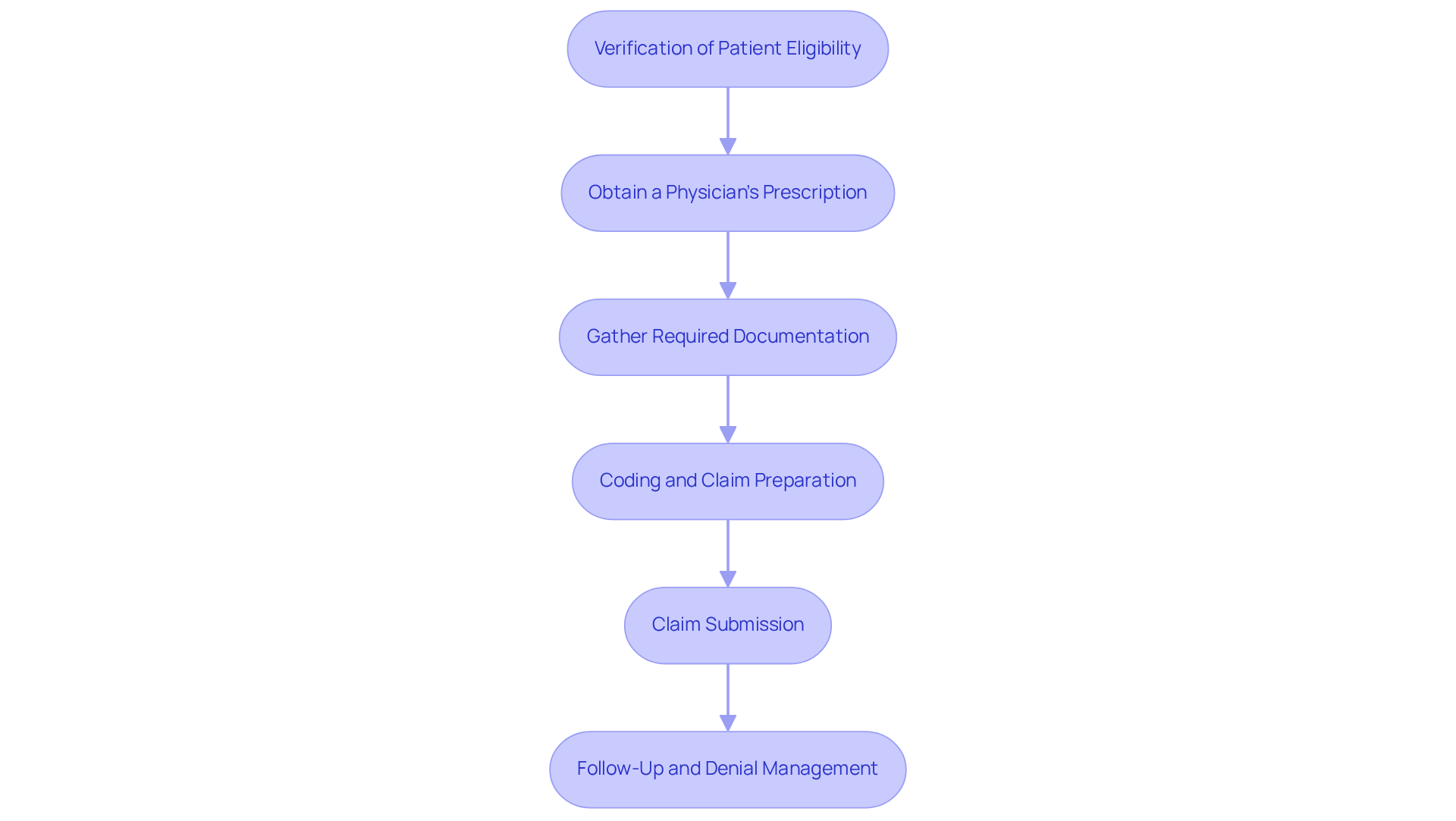 Each box represents a crucial step in the billing process. Follow the arrows to see how each step leads to the next, ensuring that all necessary actions are taken for timely reimbursement. Each box represents a crucial step in the billing process. Follow the arrows to see how each step leads to the next, ensuring that all necessary actions are taken for timely reimbursement.
