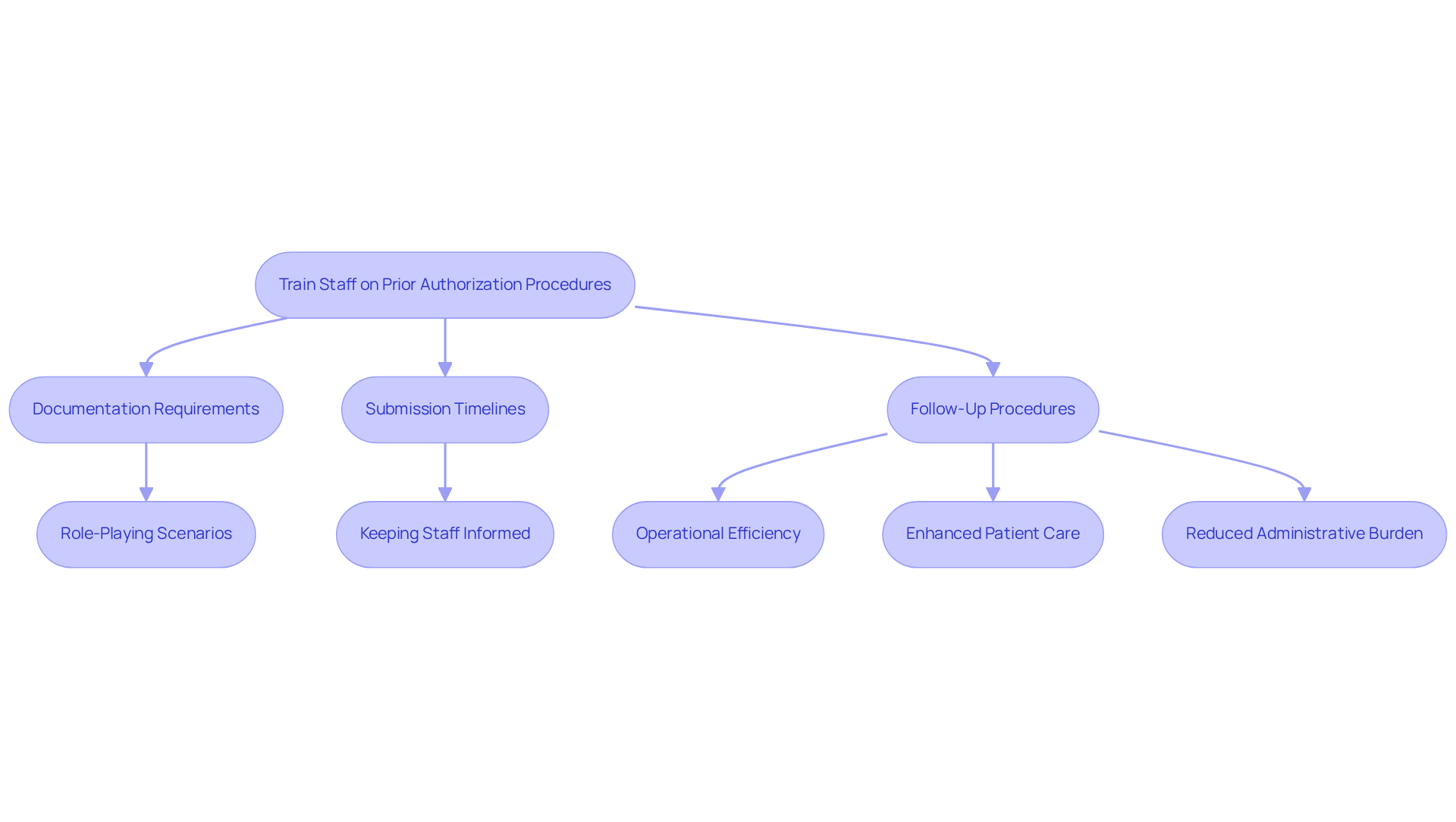 This flowchart outlines the steps involved in training staff on prior authorization. Each box represents a key area of focus, and the arrows show how these areas connect to improve operational efficiency and patient care. This flowchart outlines the steps involved in training staff on prior authorization. Each box represents a key area of focus, and the arrows show how these areas connect to improve operational efficiency and patient care.