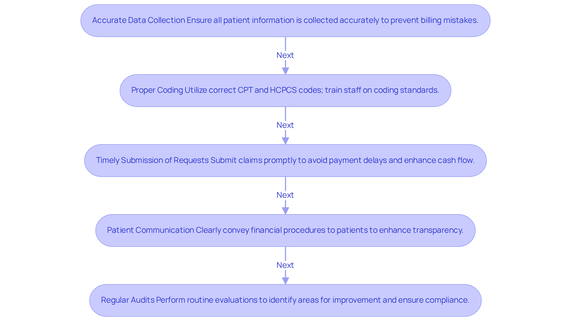 Each box in the flowchart represents a crucial step in improving billing practices. Follow the arrows to see how each step connects and contributes to better financial outcomes for clinics.