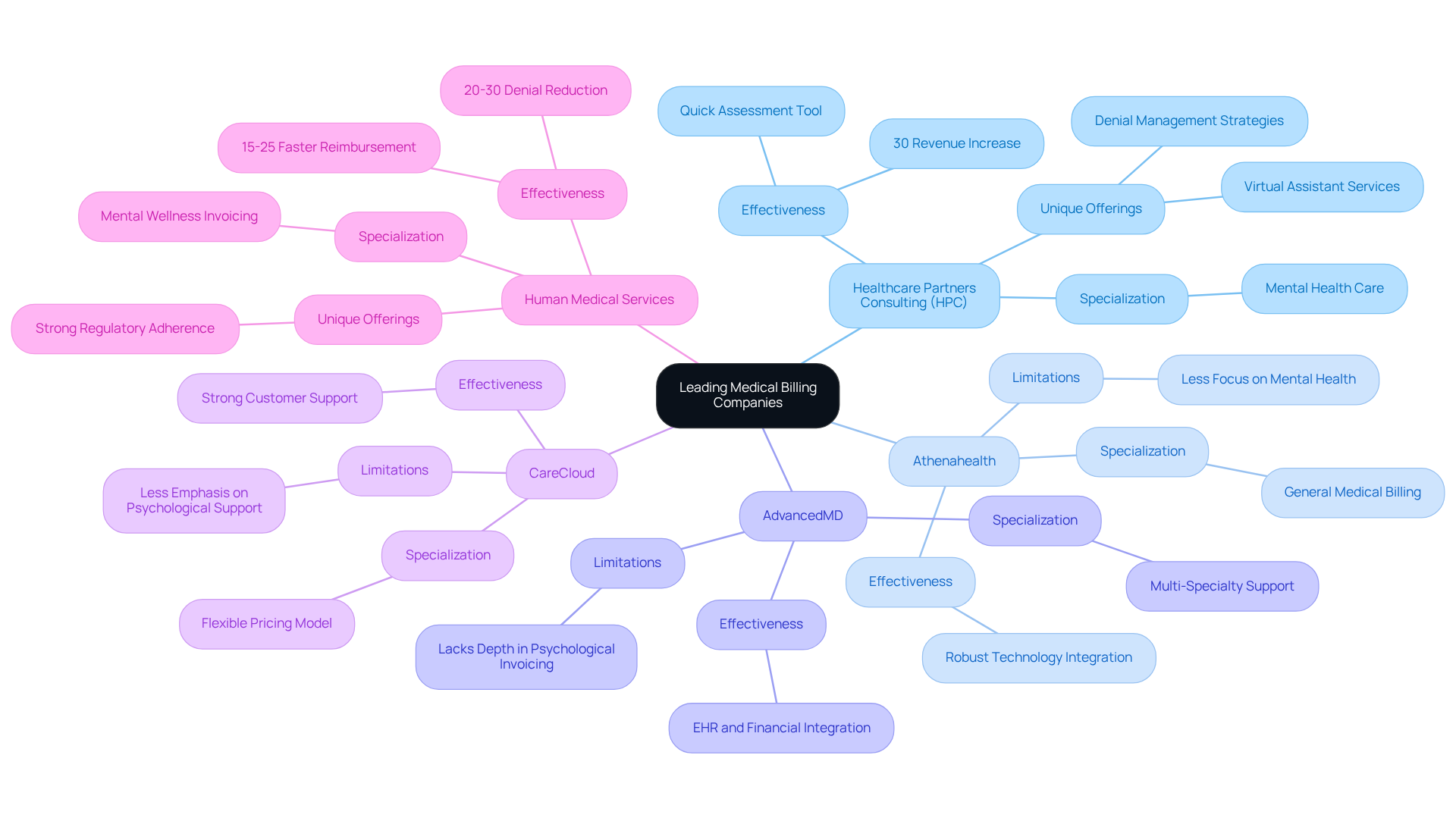This mindmap starts with the main topic in the center and branches out to show each company. Each branch contains important details about what makes that company unique, helping you quickly see how they compare to one another.