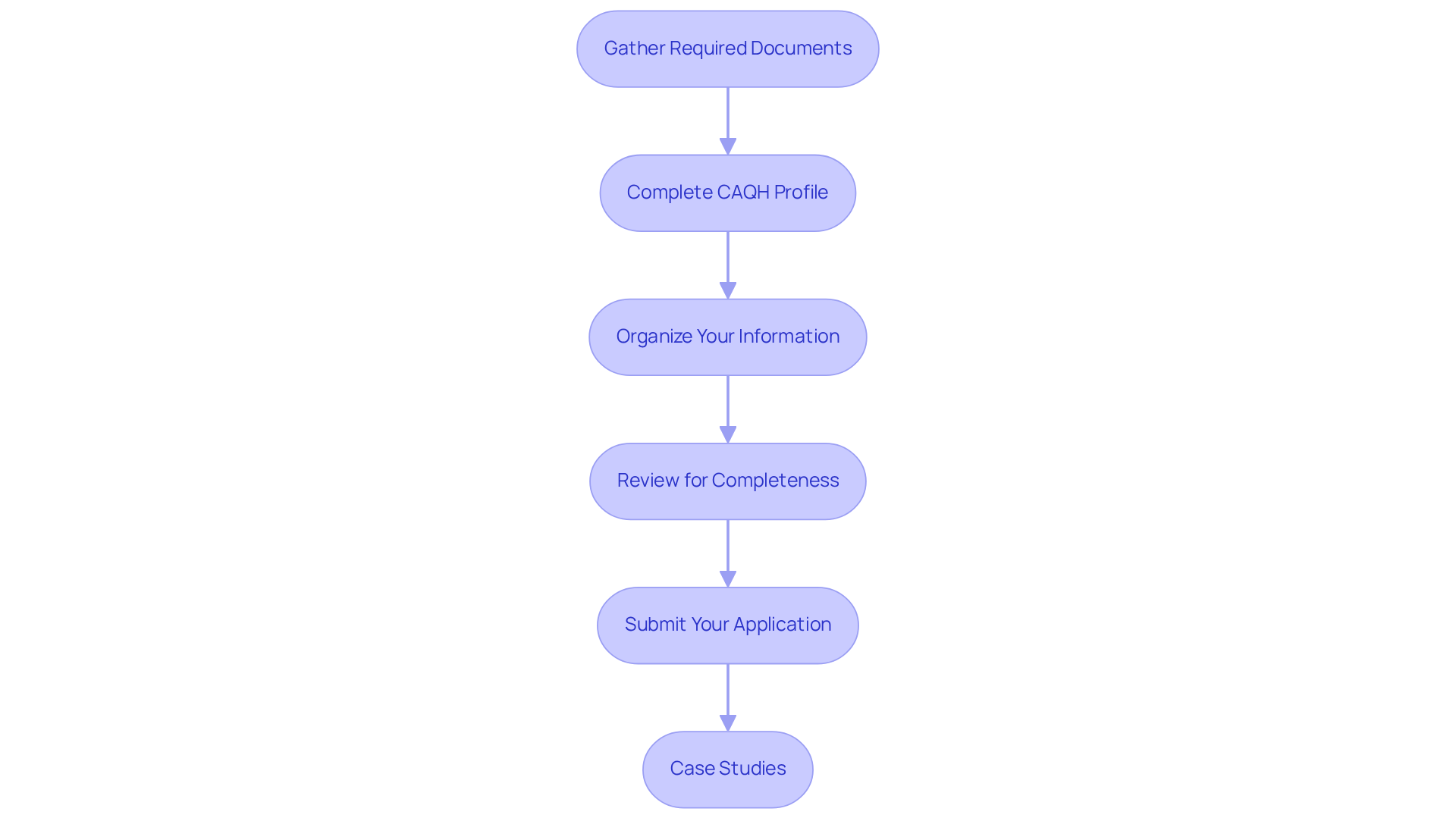 Each box represents a step in the application process. Follow the arrows to see how to move from gathering documents to submitting your application. The case studies at the end show real-world benefits of following these steps.