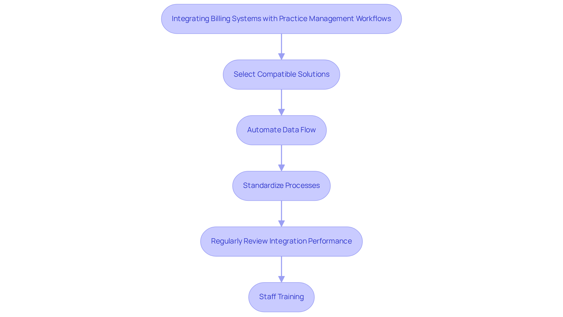 This flowchart outlines the steps to effectively integrate billing systems with practice management workflows. Each box represents a key practice to follow, and the arrows show the order in which to implement them. Following these steps can help streamline operations and improve patient care.