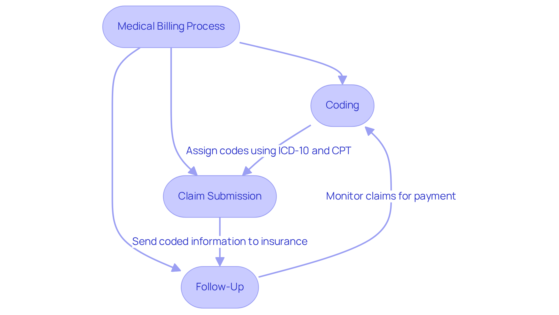 This flowchart shows the steps involved in medical billing. Start at the top with the main process, then follow the arrows to see each step: coding, submitting claims, and following up on payments. Each step is crucial for ensuring that healthcare providers get paid for their services.