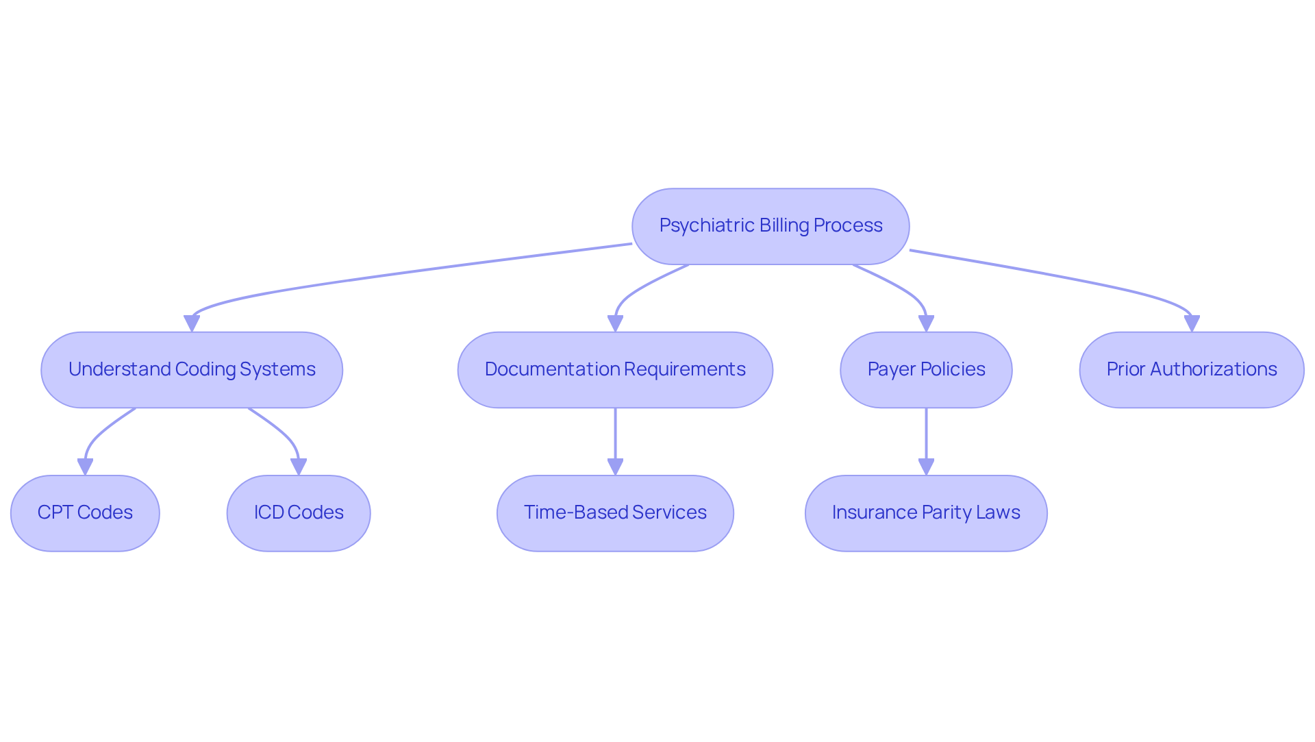 This flowchart guides you through the steps involved in psychiatric billing. Start at the top and follow the arrows to see how each component connects to the next. Each box represents a key area of focus, helping you understand what you need to consider for effective billing. This flowchart guides you through the steps involved in psychiatric billing. Start at the top and follow the arrows to see how each component connects to the next. Each box represents a key area of focus, helping you understand what you need to consider for effective billing.