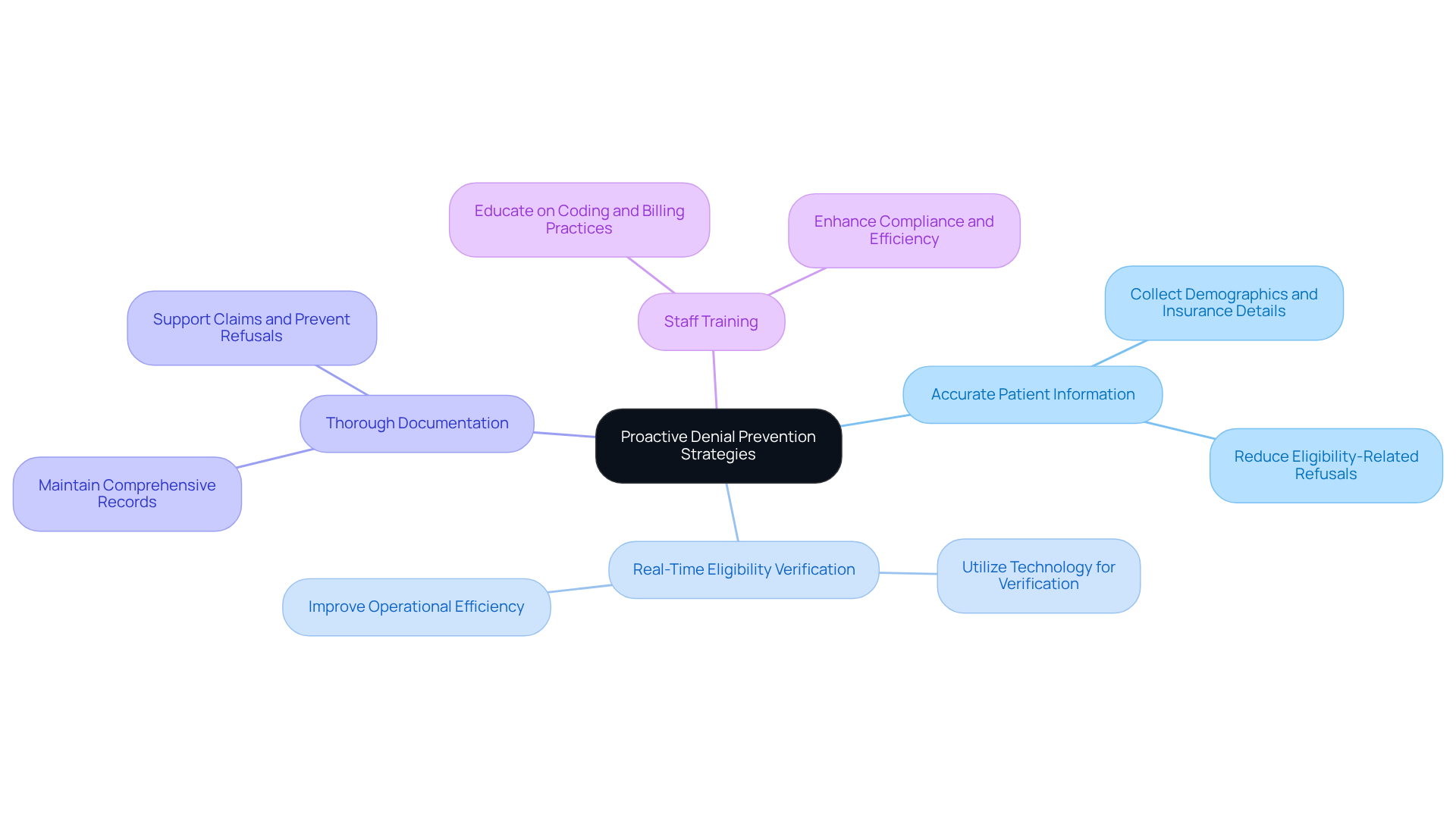 This mindmap starts with the main goal of preventing denials at the center. Each branch represents a specific strategy that clinics can implement. Follow the branches to see how each strategy contributes to reducing claim rejections and improving operational efficiency. This mindmap starts with the main goal of preventing denials at the center. Each branch represents a specific strategy that clinics can implement. Follow the branches to see how each strategy contributes to reducing claim rejections and improving operational efficiency.