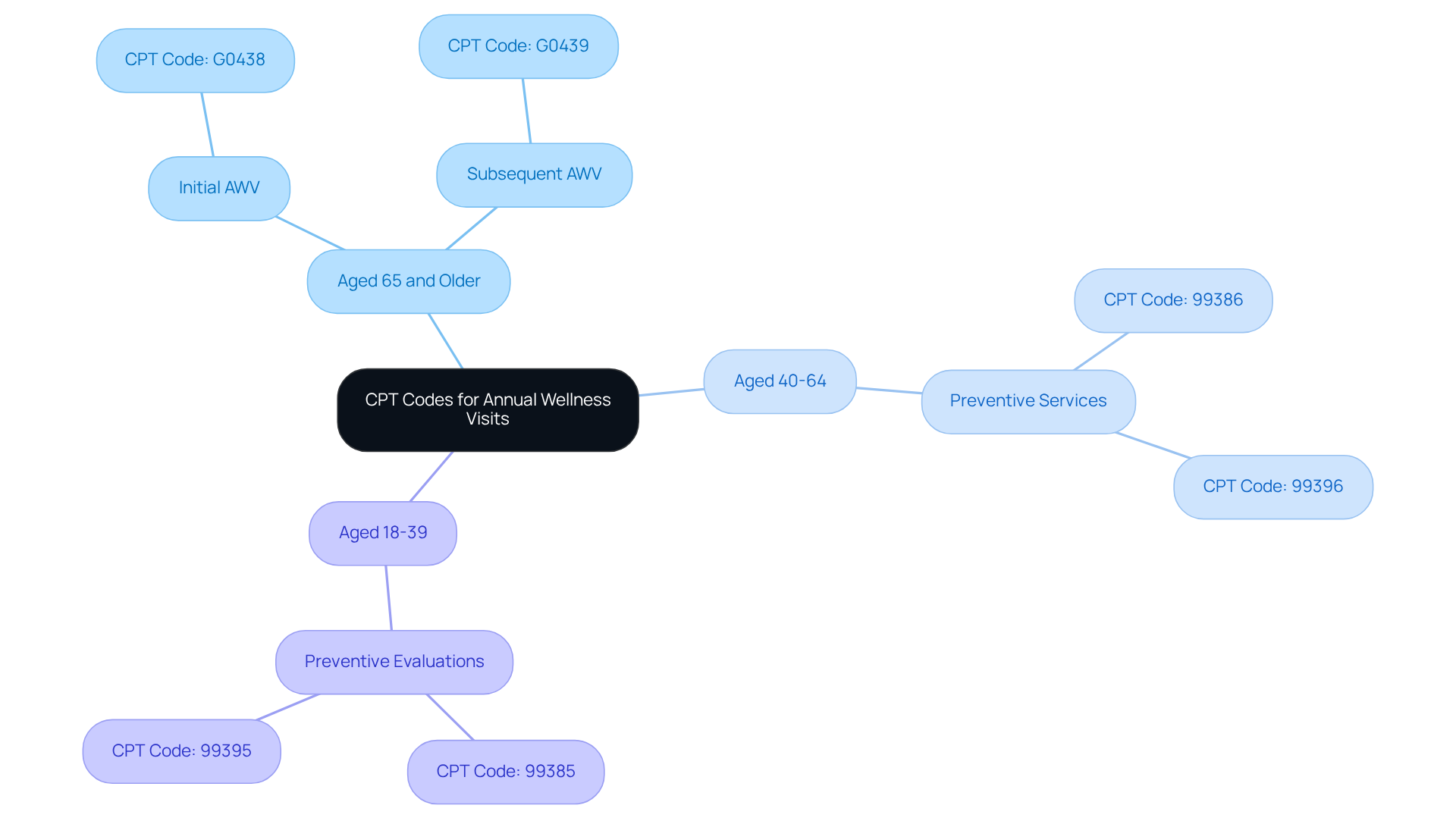 This mindmap shows how different age groups are associated with specific CPT codes for Annual Wellness Visits. Each branch represents an age category, and the sub-branches list the relevant codes. Follow the branches to understand which codes apply to which age group, helping healthcare providers navigate billing and compliance effectively. This mindmap shows how different age groups are associated with specific CPT codes for Annual Wellness Visits. Each branch represents an age category, and the sub-branches list the relevant codes. Follow the branches to understand which codes apply to which age group, helping healthcare providers navigate billing and compliance effectively.