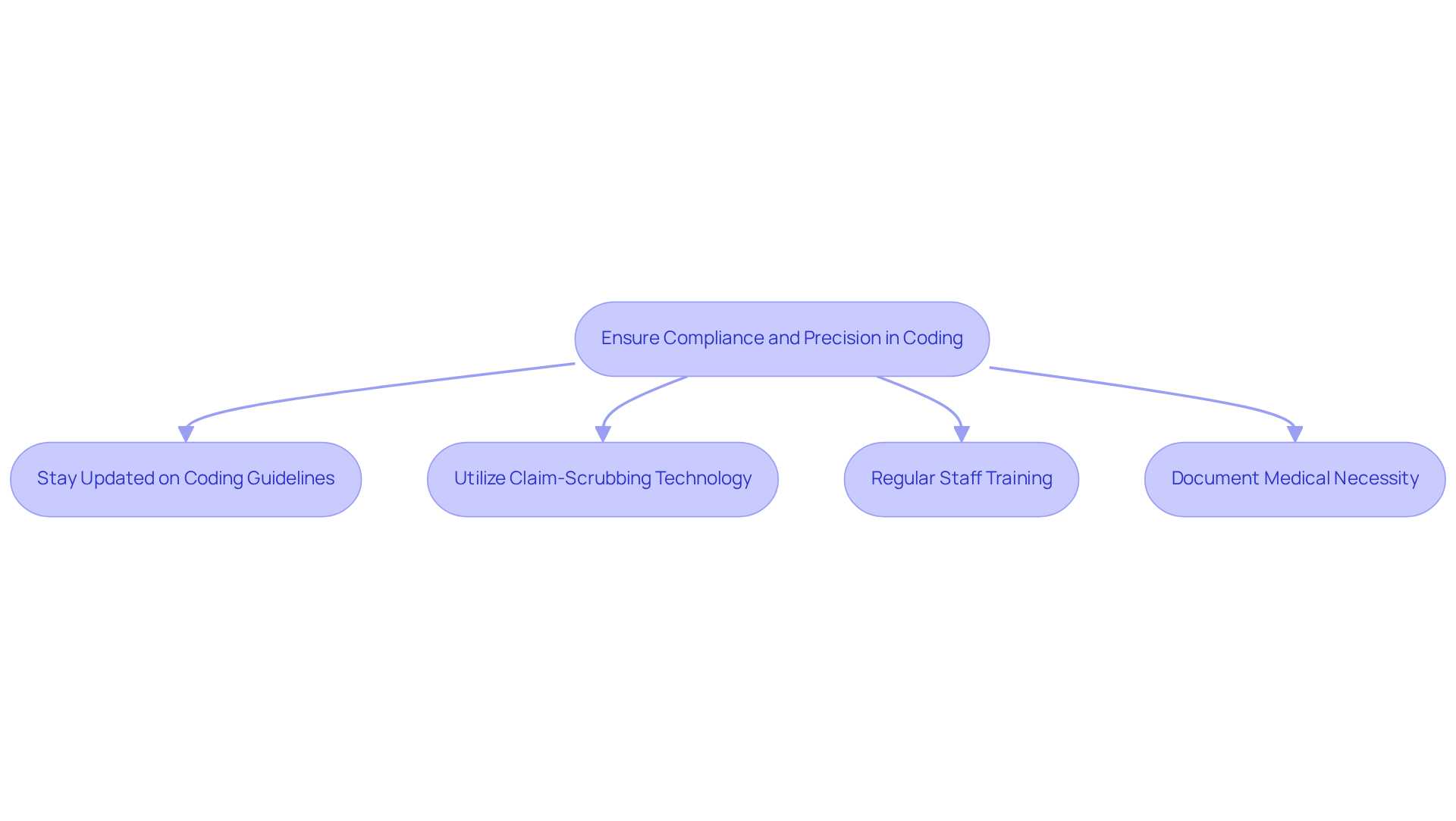 This flowchart outlines the key strategies podiatry practices can adopt to ensure accurate coding. Follow the arrows to see how each strategy contributes to better billing accuracy and compliance. This flowchart outlines the key strategies podiatry practices can adopt to ensure accurate coding. Follow the arrows to see how each strategy contributes to better billing accuracy and compliance.