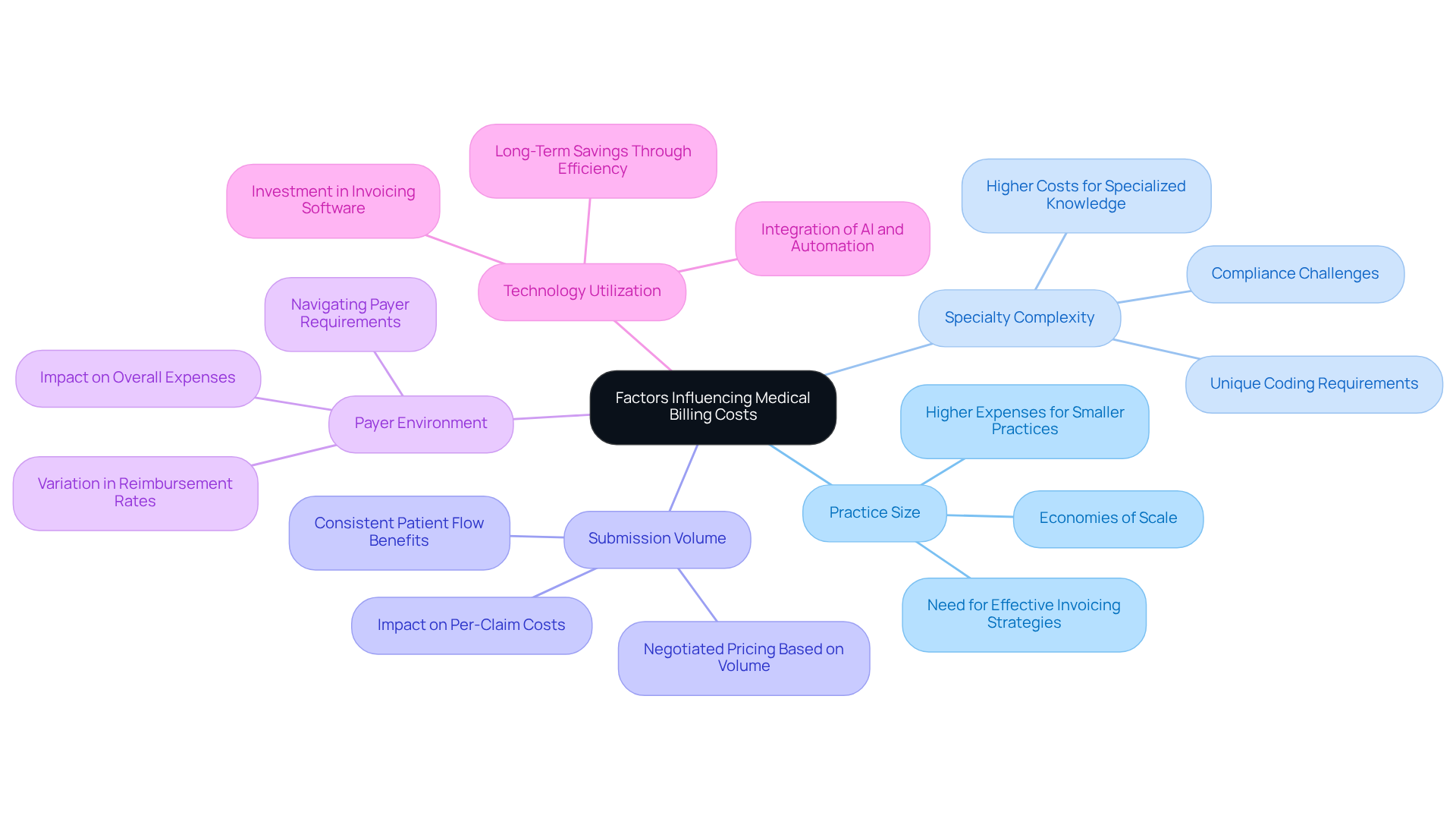 This mindmap shows the main factors that affect medical billing costs. Each branch represents a different factor, and the sub-branches provide more details about how each factor impacts expenses. Follow the branches to see how they connect and influence the financial health of medical practices.