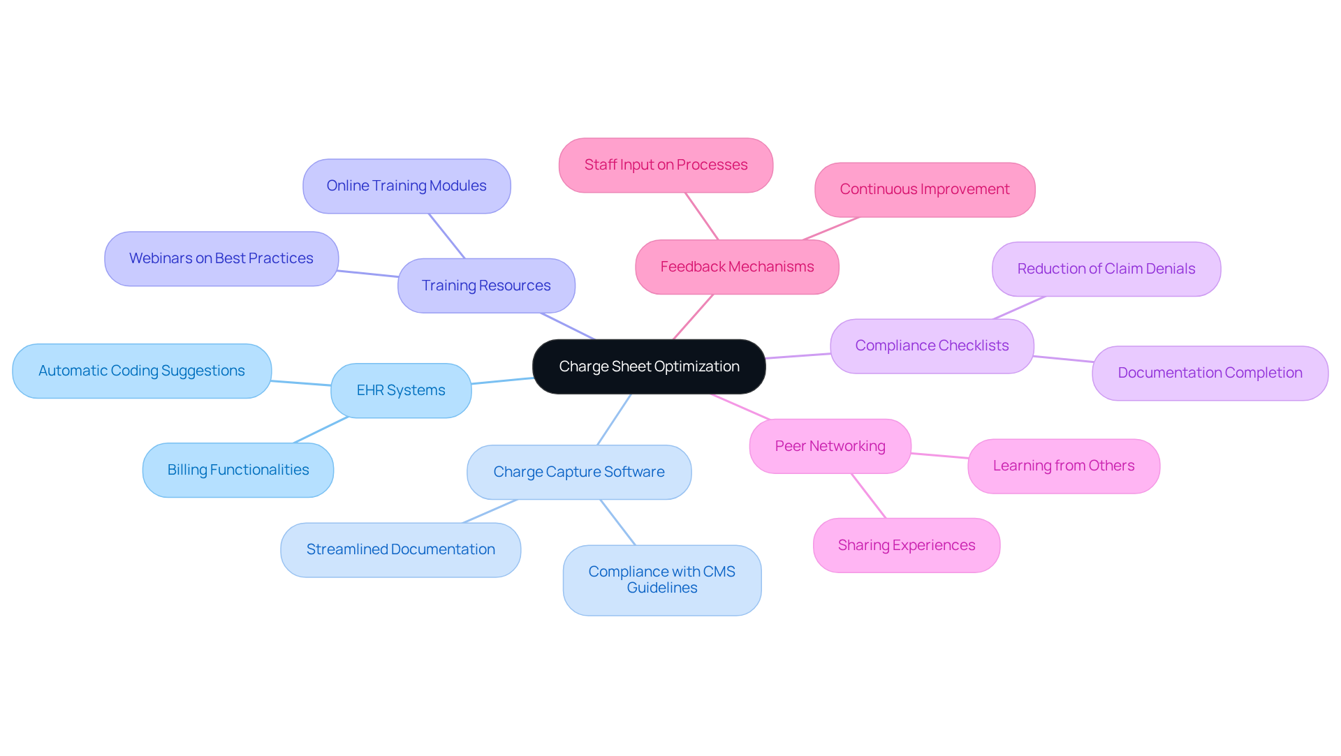 This mindmap starts with the main idea of optimizing charge sheets at the center. Each branch represents a different tool or resource that can help improve the billing process. Follow the branches to see how each tool contributes to better efficiency and revenue management. This mindmap starts with the main idea of optimizing charge sheets at the center. Each branch represents a different tool or resource that can help improve the billing process. Follow the branches to see how each tool contributes to better efficiency and revenue management.