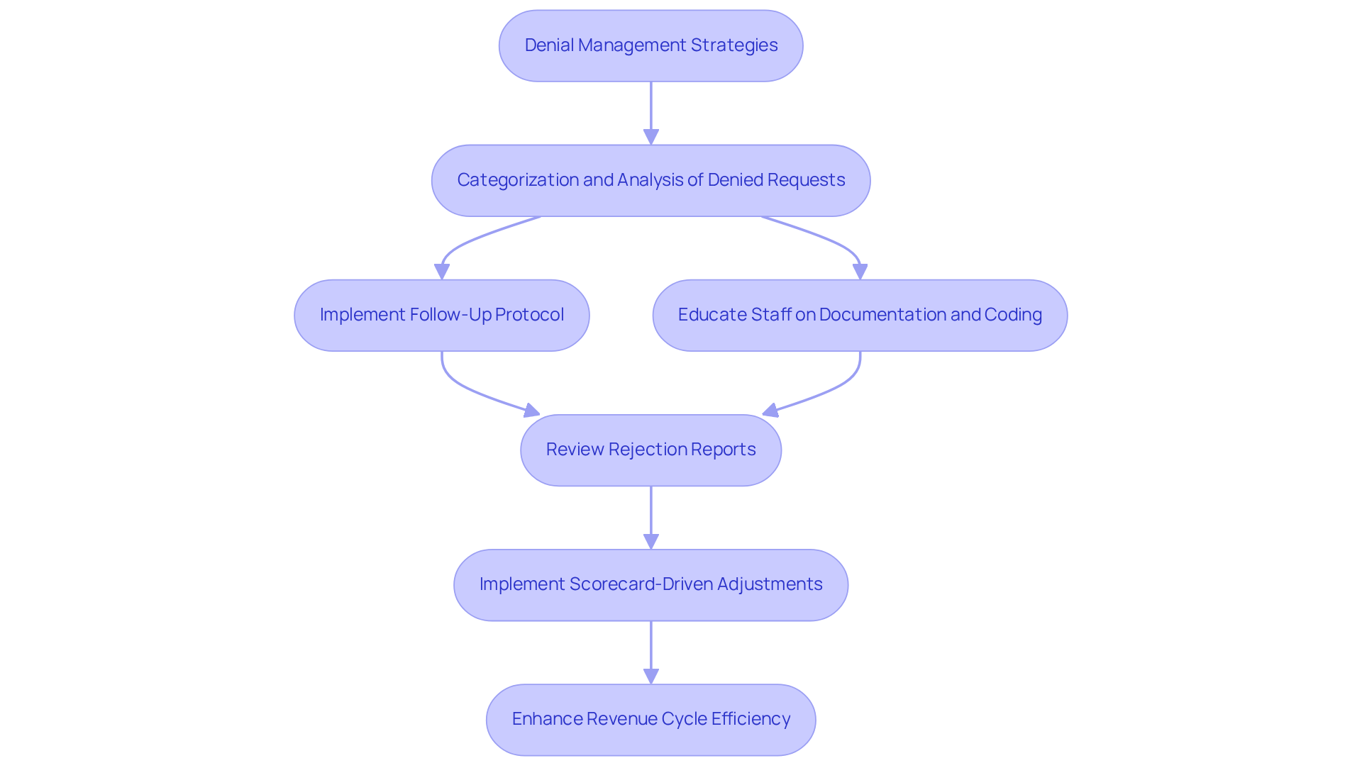 This flowchart outlines the steps radiology practices can take to manage denials effectively. Each box represents a key action in the process, and the arrows show how these actions connect to improve revenue cycle efficiency. This flowchart outlines the steps radiology practices can take to manage denials effectively. Each box represents a key action in the process, and the arrows show how these actions connect to improve revenue cycle efficiency.