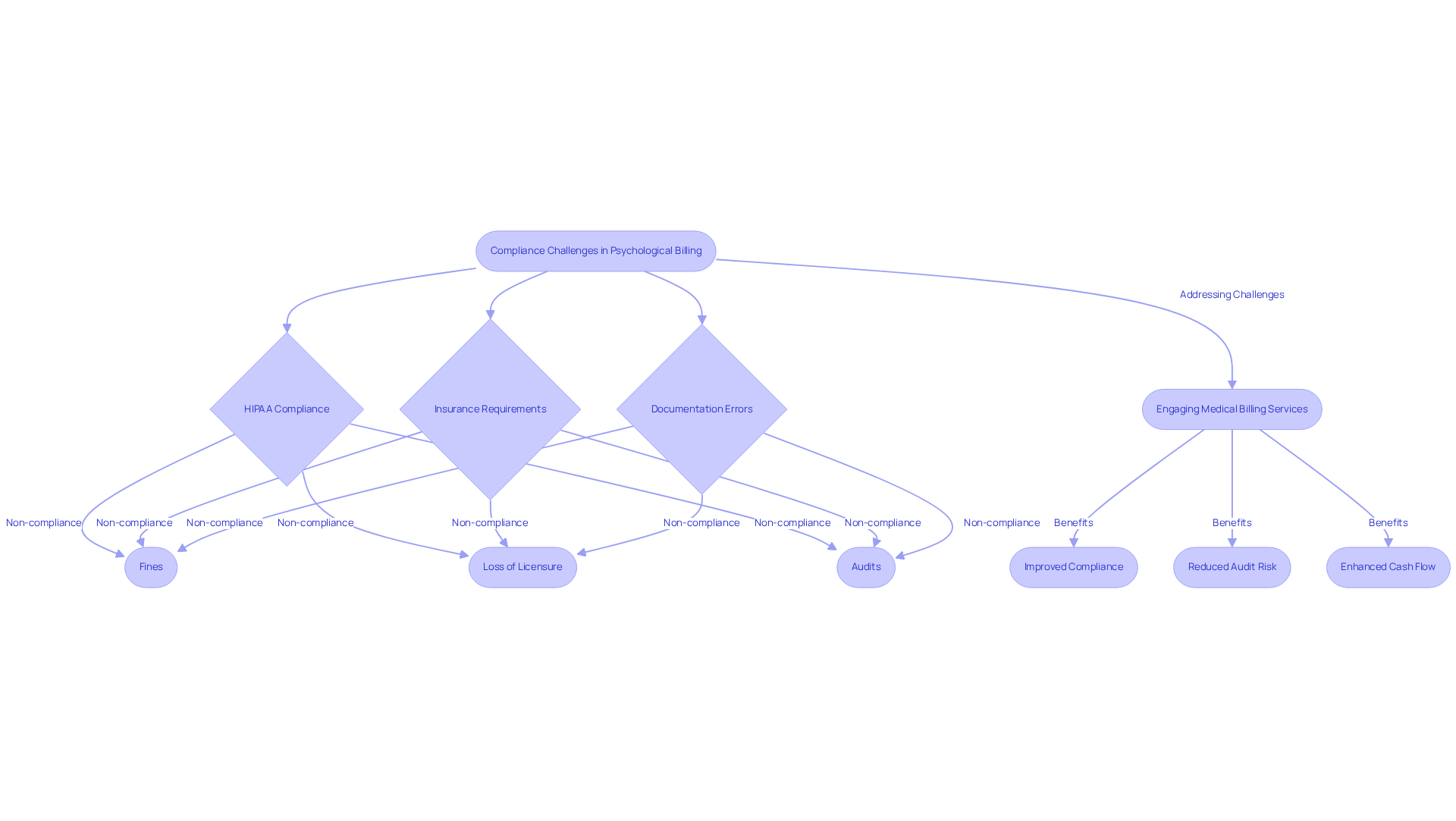 This flowchart illustrates the steps involved in addressing compliance challenges in psychological billing. Start with the main challenges, see the potential consequences of non-compliance, and follow the path to engaging expert billing services that can help mitigate these issues.