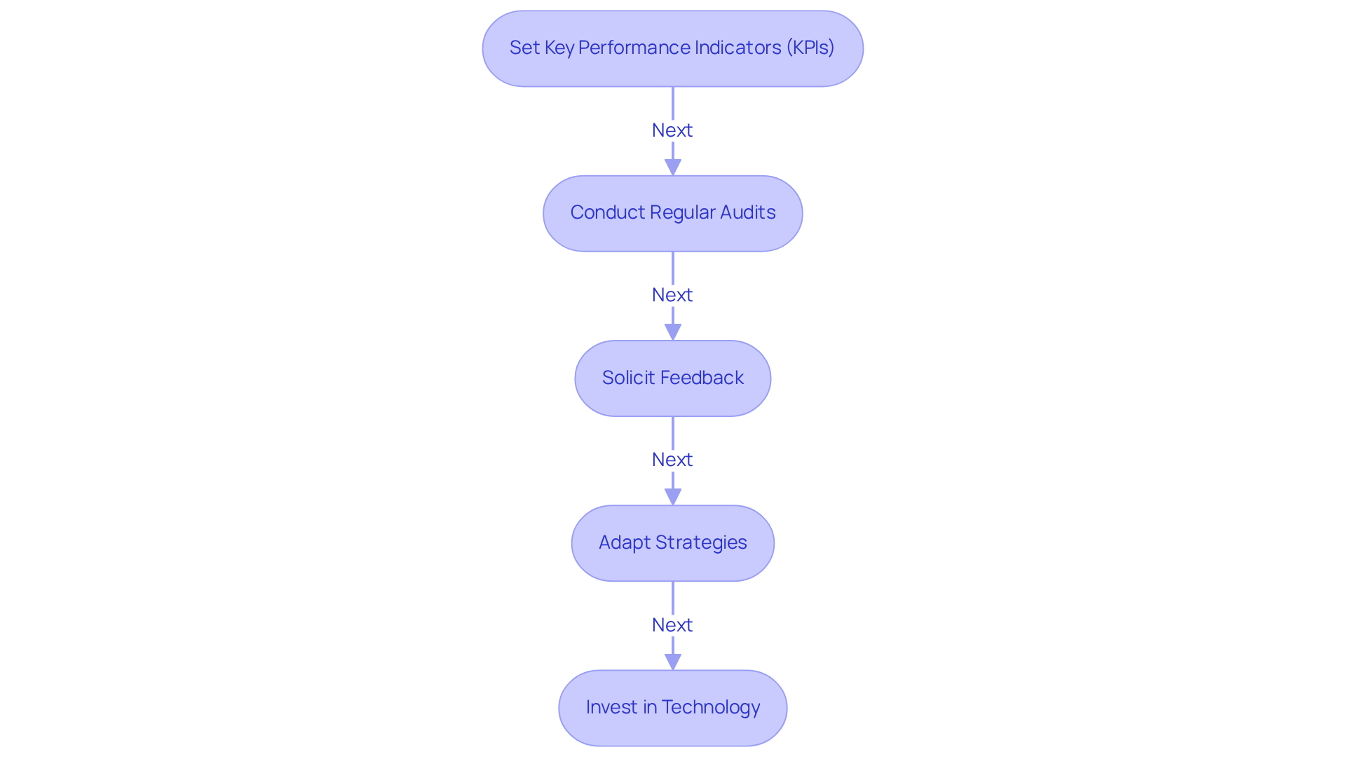 This flowchart outlines the steps healthcare providers should take to monitor performance and adapt their strategies. Each box represents a key action, and the arrows show the order in which these actions should be taken. Following this process helps ensure that outsourced medical coding remains efficient and compliant.