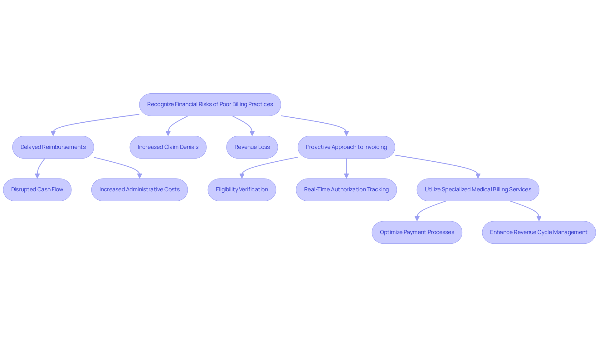 This flowchart illustrates the steps to recognize and mitigate financial risks in billing practices. Start at the top with the recognition of risks, then follow the arrows to see how these risks lead to various financial issues. The chart also shows proactive measures and solutions to improve billing practices and support financial health.