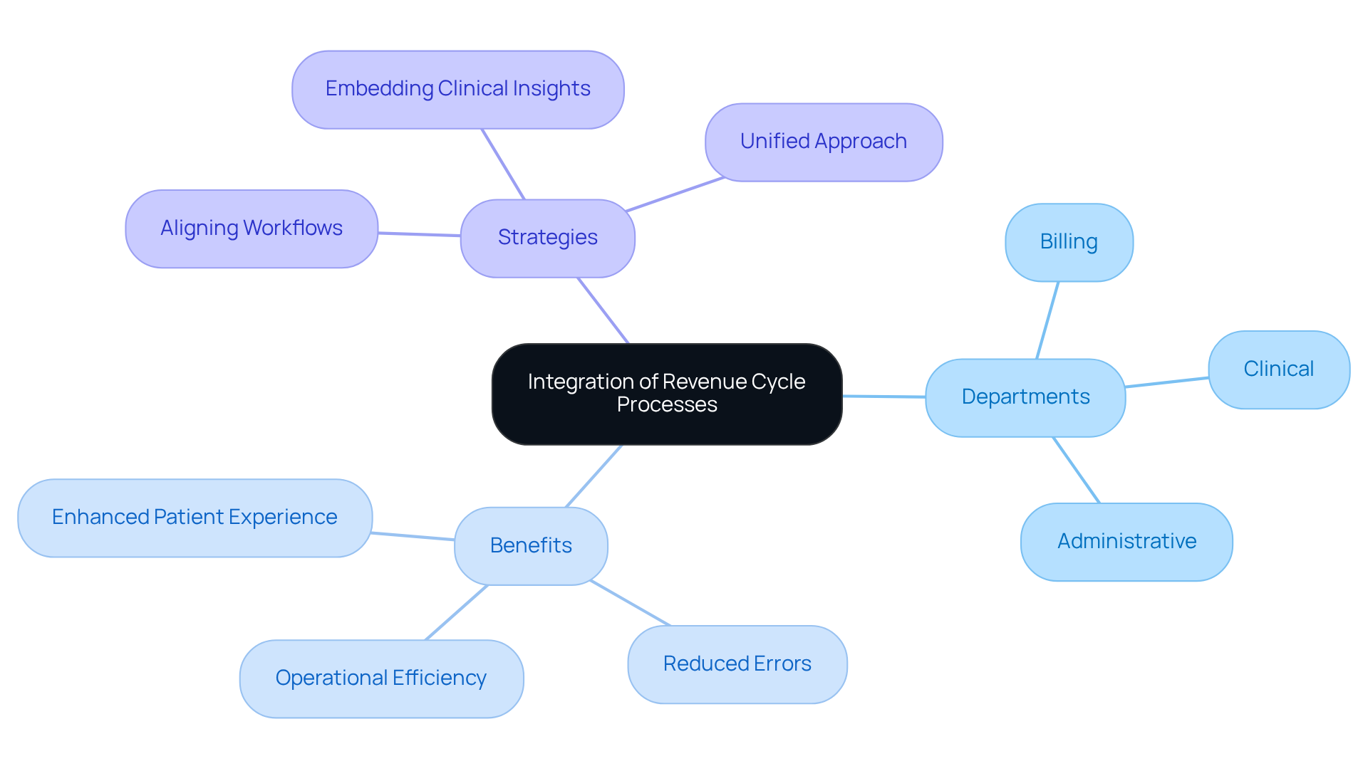 This mindmap illustrates how different departments work together to improve revenue cycle processes. Each branch shows a key area of focus, and the sub-nodes detail specific aspects or benefits of integration. Follow the branches to see how everything connects and contributes to better patient care.