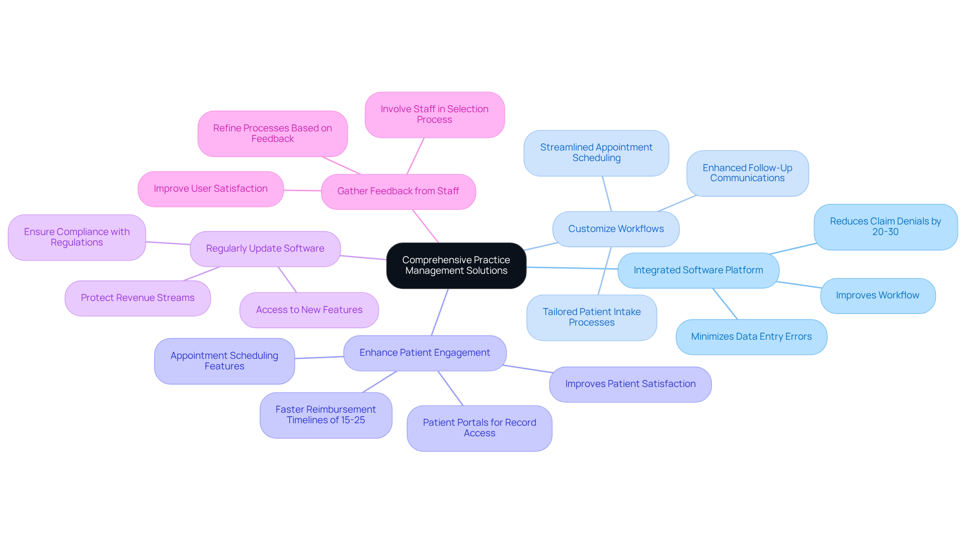This mindmap starts with the main topic in the center and branches out to show different best practices. Each branch represents a key area of focus, and the sub-branches provide more details on actions and benefits. Follow the branches to see how each practice contributes to improving clinic operations and patient care. This mindmap starts with the main topic in the center and branches out to show different best practices. Each branch represents a key area of focus, and the sub-branches provide more details on actions and benefits. Follow the branches to see how each practice contributes to improving clinic operations and patient care.