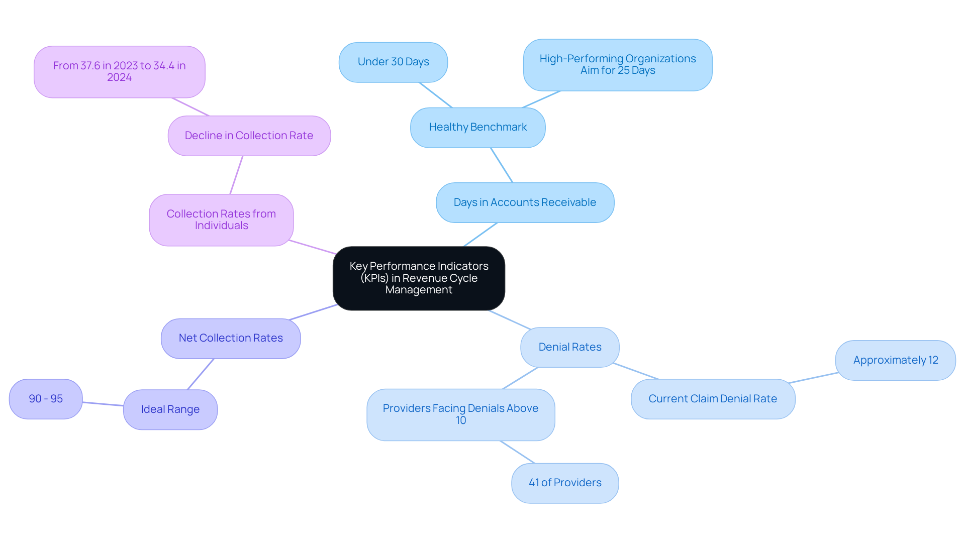 This mindmap shows the essential KPIs for revenue cycle management. Each branch represents a different KPI, with sub-branches providing important benchmarks and statistics. Follow the branches to see how each KPI contributes to understanding financial health.